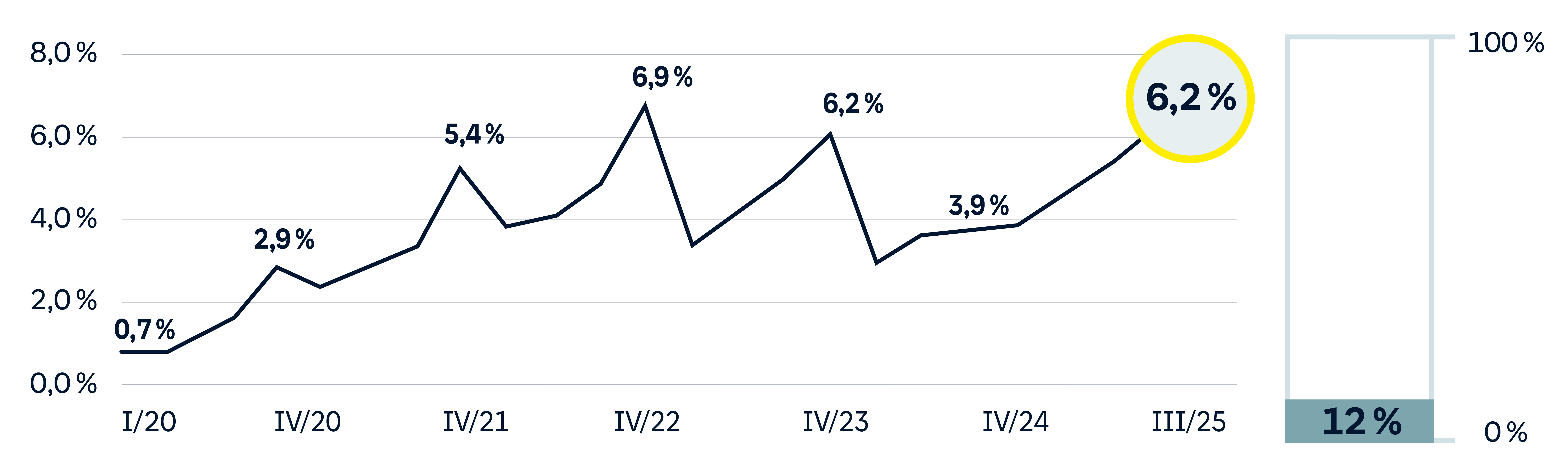 Das Bild zeigt ein Liniendiagramm mit prozentualen Daten von I/20 bis III/25. Die Werte steigen von 0,7 % in I/20 auf 6,2 % in III/25, mit einem Höchstwert von 6,9 % in IV/22. Rechts im Bild ist ein Säulendiagramm mit einem Wert von 12 %. Der Wert von 6,2 % ist hervorgehoben.