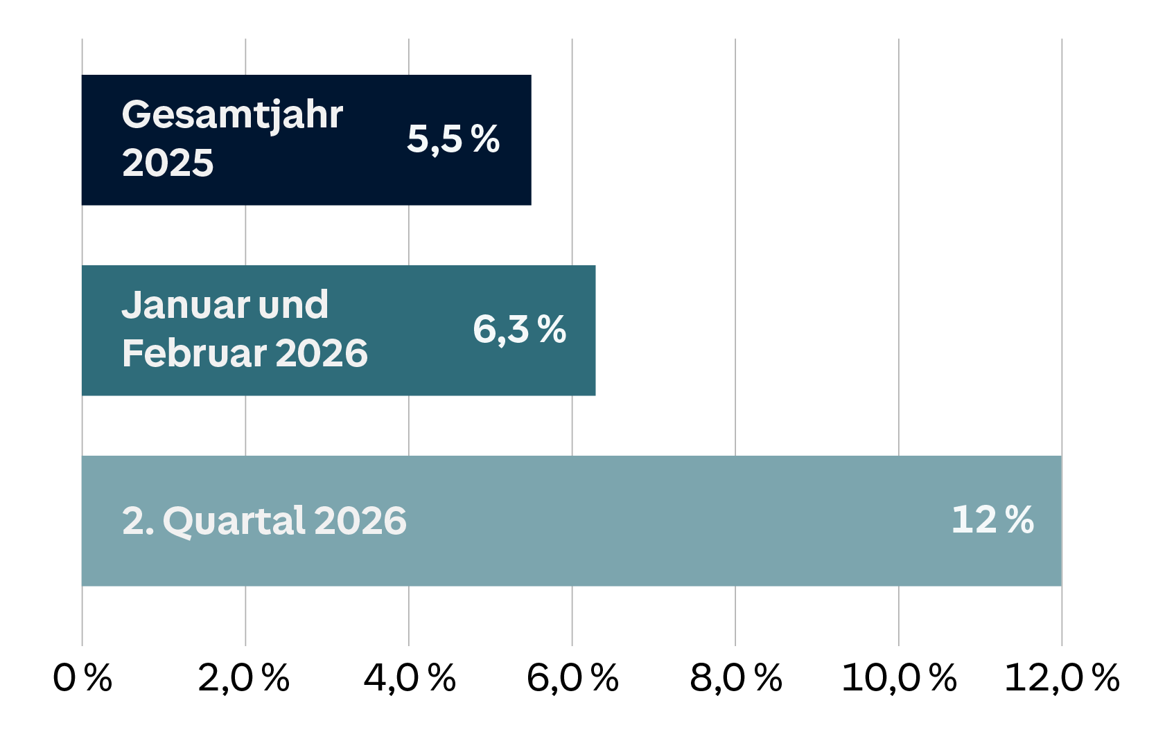 Grafik: Umstiege von Autos mit Verbrennungsmotor zu reinen Elektroautos; Anteil in Prozent der Fahrzeugwechsel im HUK-Bestand