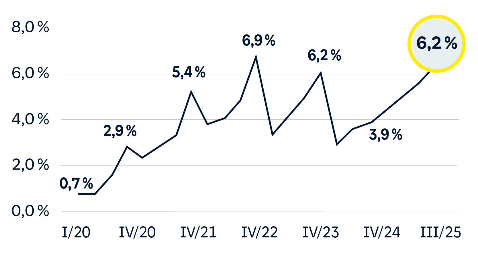Die Grafik zeigt eine prozentuale Entwicklung über mehrere Zeitpunkte von I/20 bis III/25. Der Wert beginnt bei 0,7 % und steigt bis auf 6,9 % in IV/22, fällt dann auf 3,9 % in IV/24 und erreicht schließlich 6,2 % in III/25. Die Werte sind durch eine Linie verbunden, die die Schwankungen im Verlauf darstellt. Der letzte Wert von 6,2 % ist hervorgehoben.