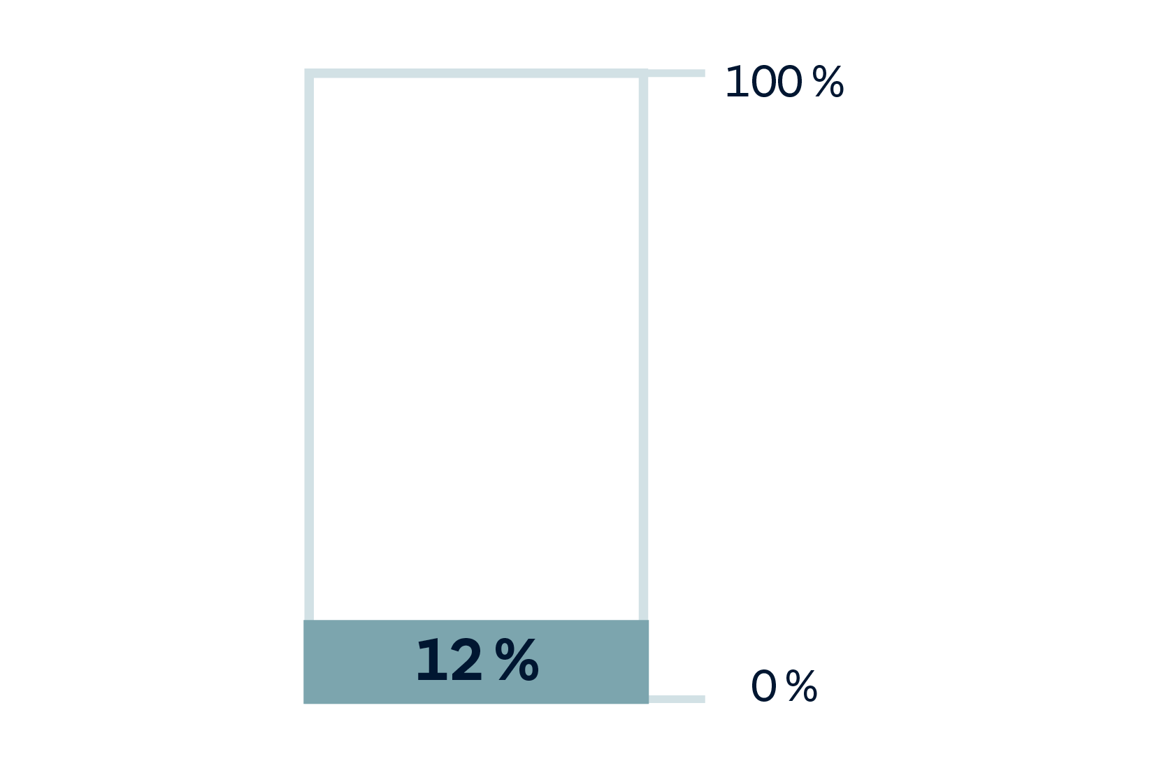 Das Bild zeigt ein vertikales Balkendiagramm, das den Anteil von 12 % darstellt. Der Balken ist bis zur 12 %-Marke gefüllt, während der obere Teil des Diagramms leer ist und bis zur 100 %-Marke reicht. Die Zahlen 0 %, 12 % und 100 % sind zur Orientierung angegeben.