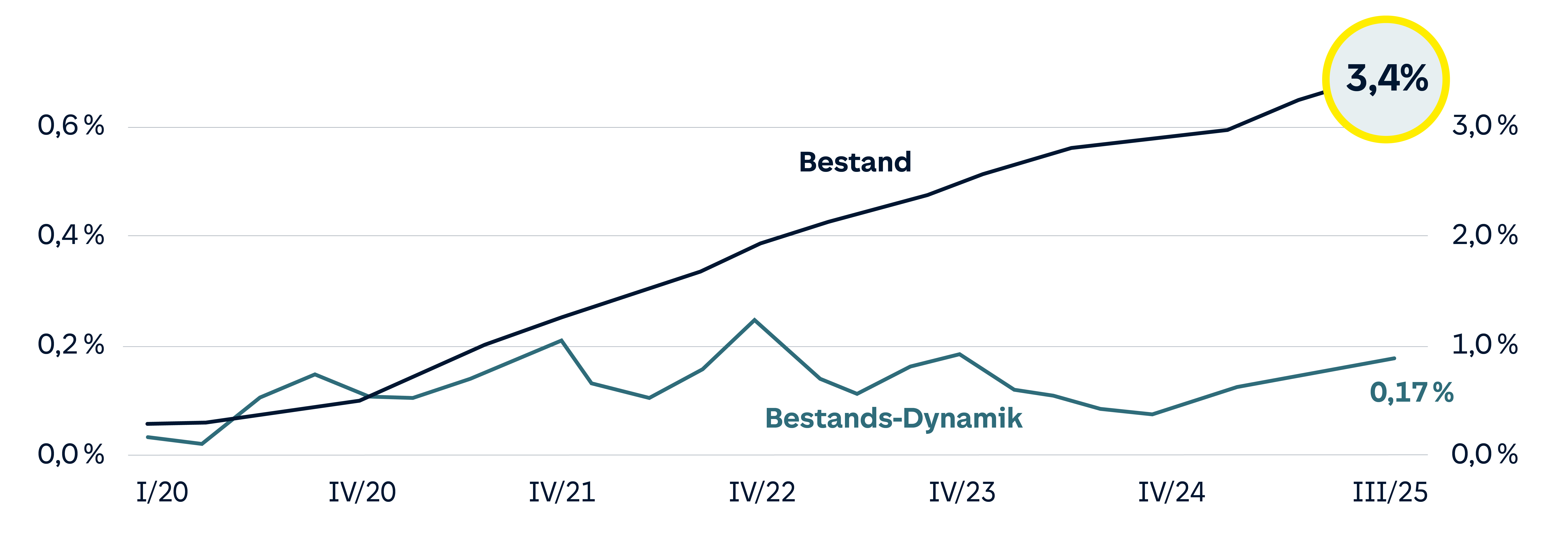Das Bild zeigt zwei Liniendiagramme von I/20 bis III/25. Die obere Linie, &quot;Bestand&quot;, steigt von 0,0 % auf 3,4 %, mit dem Endwert im gelben Kreis hervorgehoben. Die untere Linie, &quot;Bestands-Dynamik&quot;, beginnt ebenfalls bei 0,0 %, erreicht einen Höchstwert in IV/22 und endet bei 0,17 % in III/25.