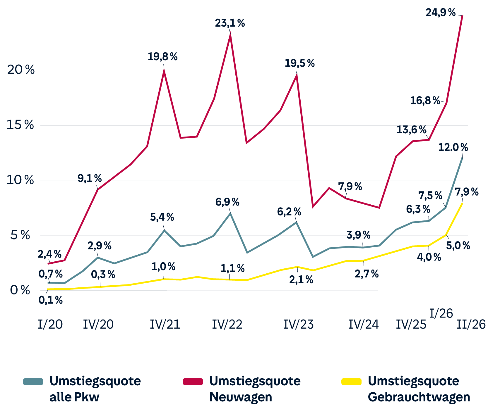 Grafik: Anteil reinen Elektroautos im Bestand der bei HUK versicherten Fahrzeuge in Prozent
