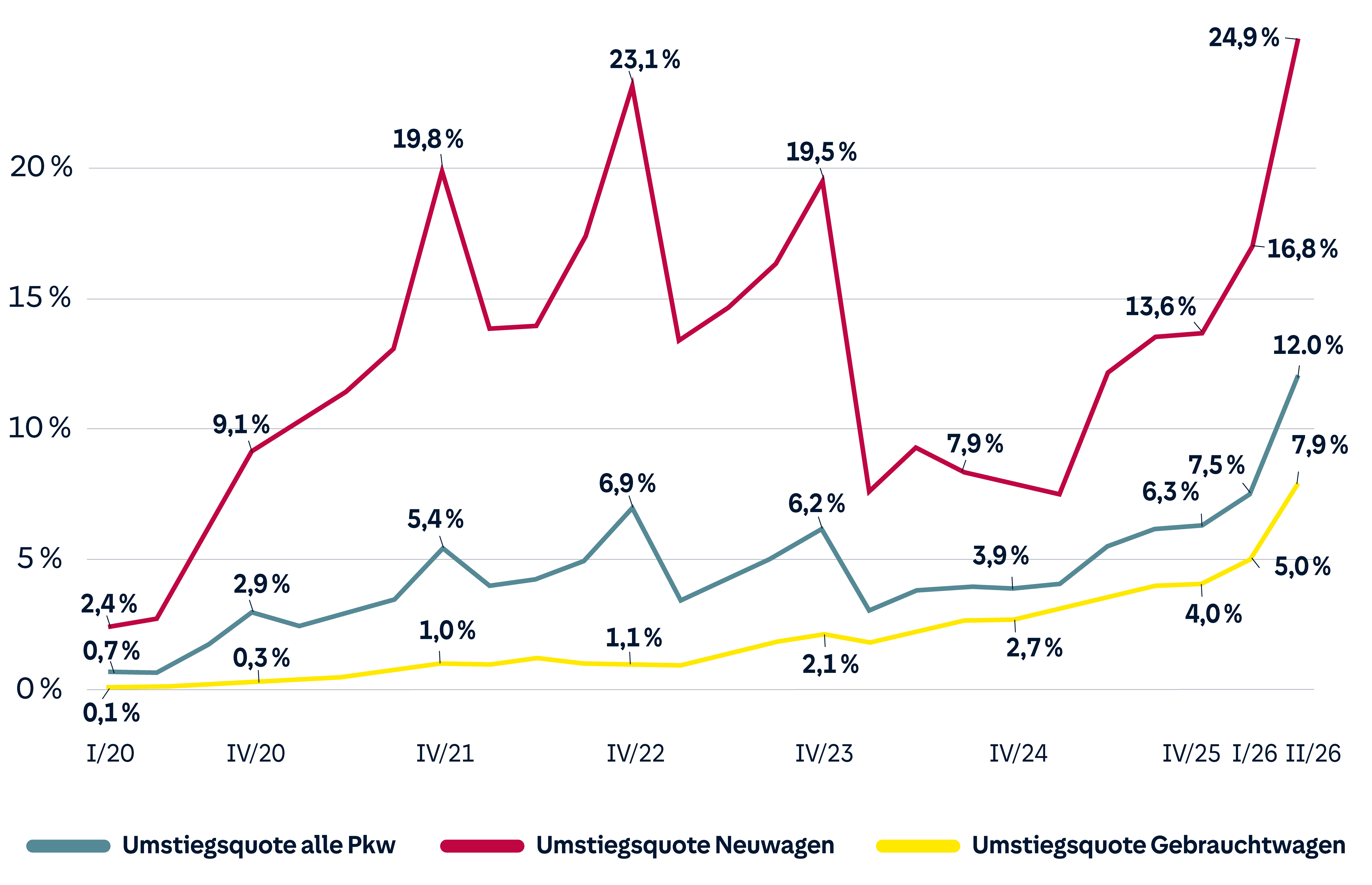 Grafik: Anteil reinen Elektroautos im Bestand der bei HUK versicherten Fahrzeuge in Prozent