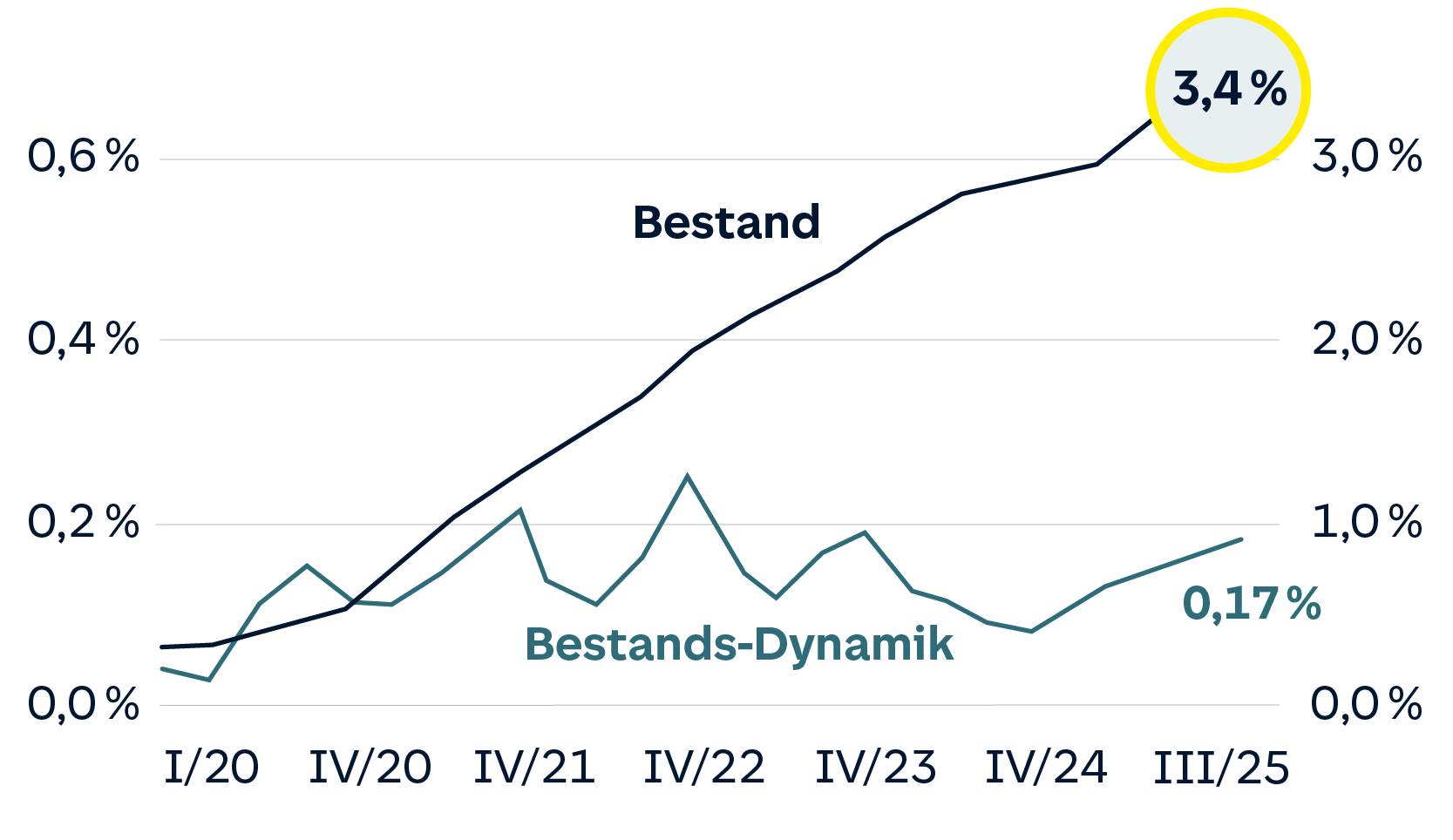 Das Diagramm zeigt zwei Linien, die die Entwicklung von &quot;Bestand&quot; und &quot;Bestands-Dynamik&quot; von I/20 bis III/25 darstellen. Die &quot;Bestand&quot;-Linie beginnt bei 0 % und steigt kontinuierlich an, bis sie 3,4 % in III/25 erreicht, wobei dieser Wert hervorgehoben ist. Die &quot;Bestands-Dynamik&quot;-Linie weist Schwankungen auf und endet bei 0,17 % in III/25. Beide Achsen sind mit Prozentwerten beschriftet, um die Veränderungen über die Zeit zu verdeutlichen.