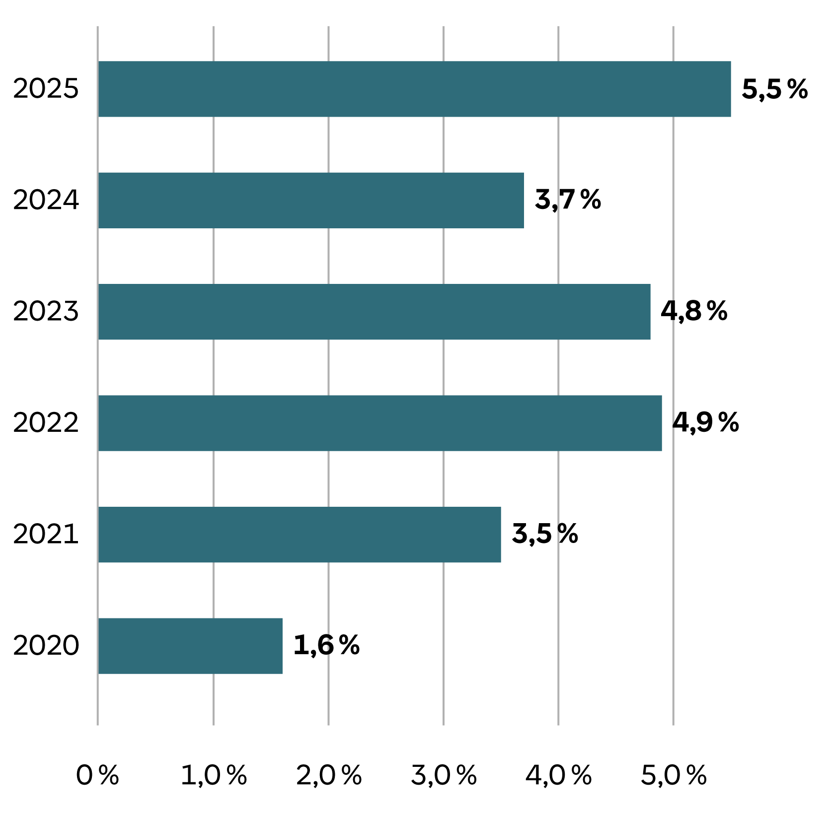 Ein Liniendiagramm zeigt die prozentuale Entwicklung von 1,6 % im Jahr 2020 bis zu 5,5 % im Jahr 2025. Der höchste Wert ist 5,5 % im Jahr 2025.