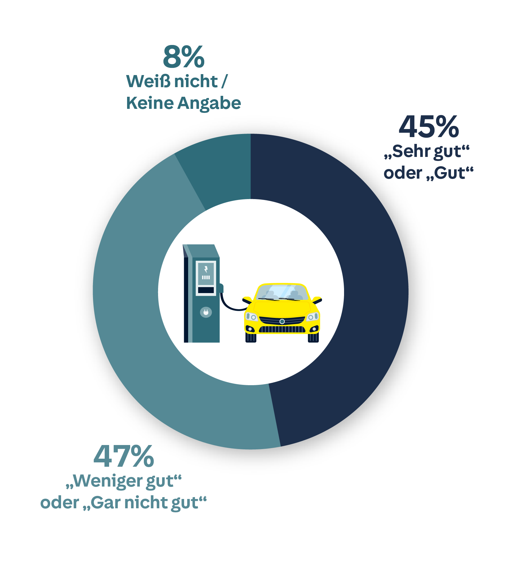 Kreisdiagramm: 45% finden Elektroautos sehr gut oder gut, 47% weniger gut oder gar nicht gut.