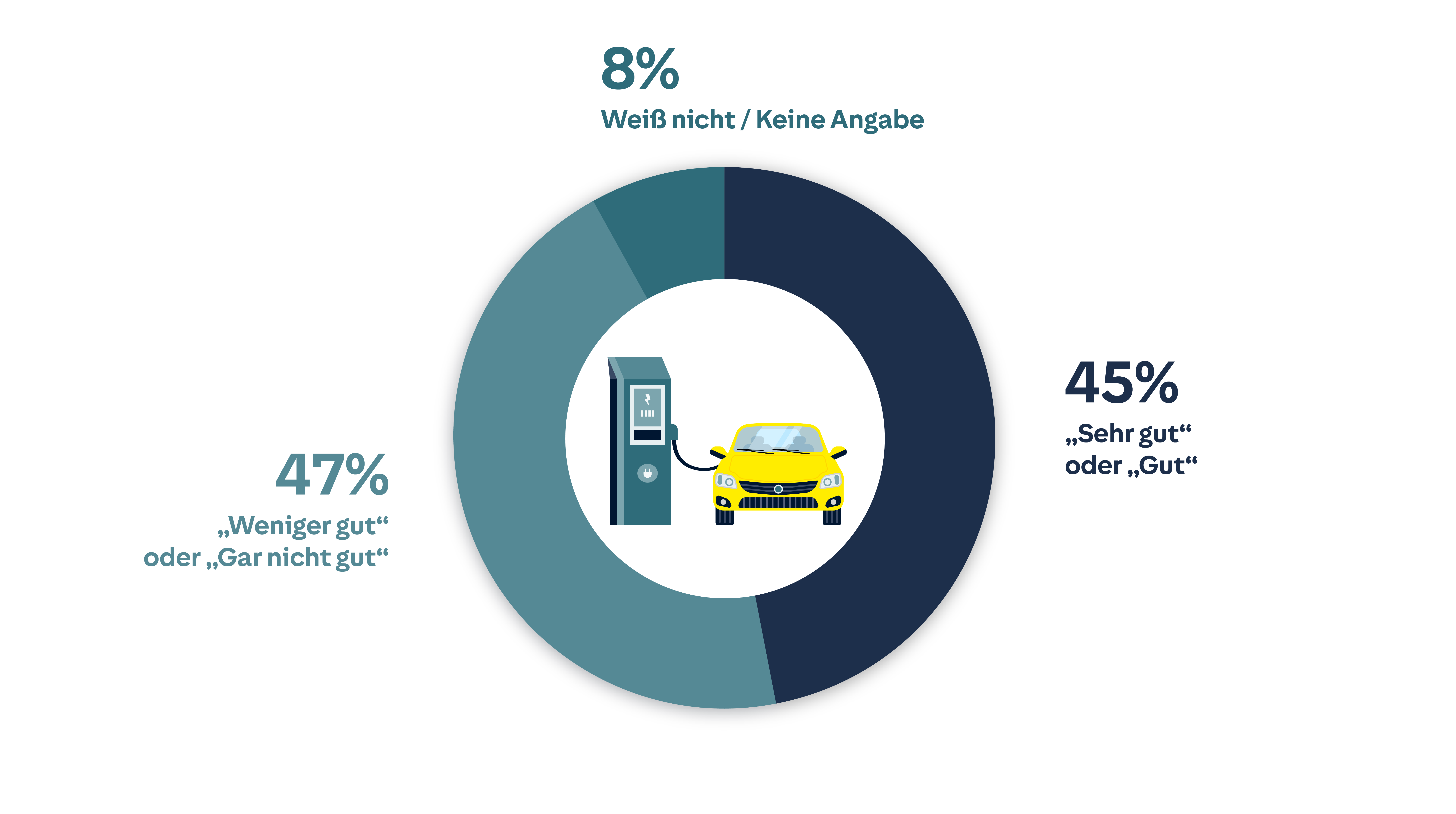 Kreisdiagramm: 45% finden Elektroautos sehr gut oder gut, 47% weniger gut oder gar nicht gut.