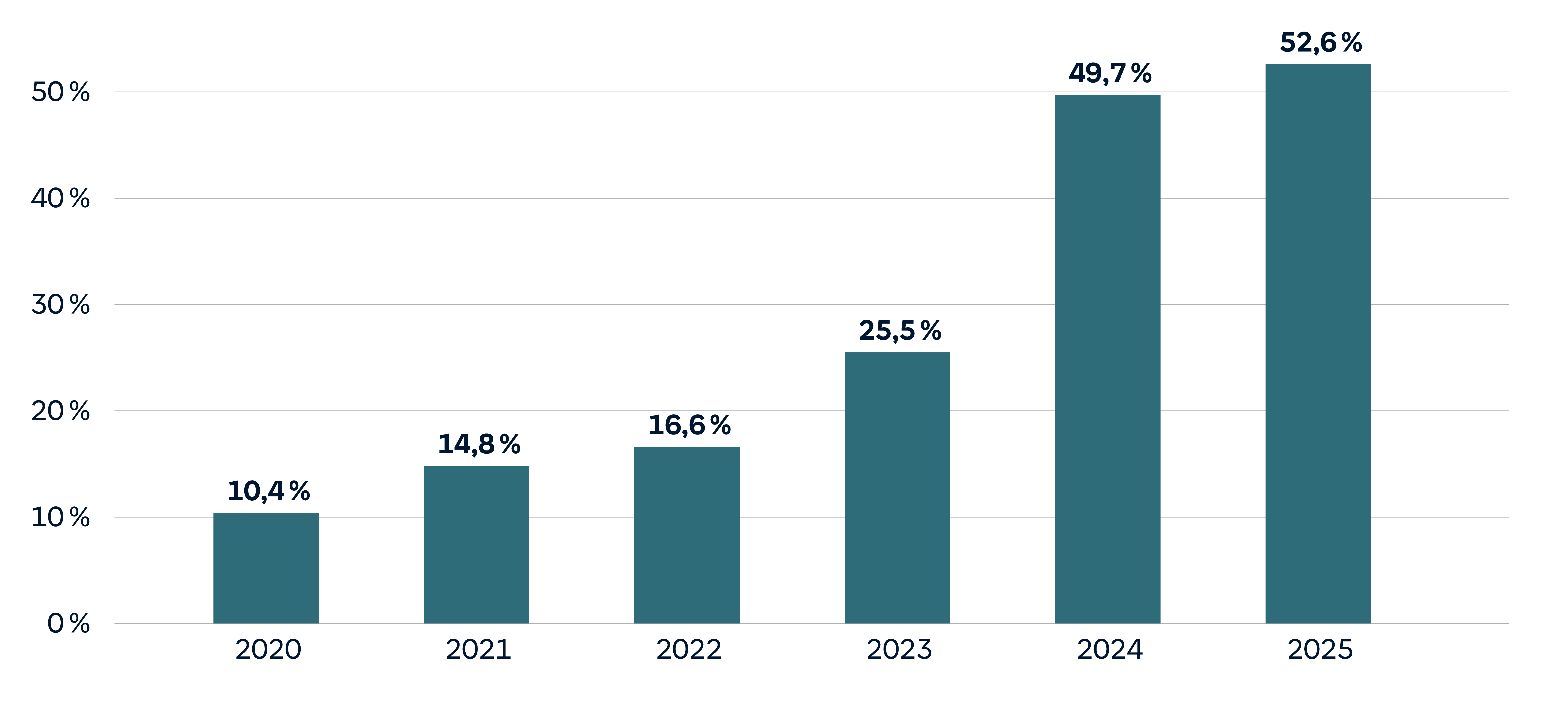 Das Bild zeigt ein Säulendiagramm von 2020 bis 2025. Die Säulen steigen kontinuierlich: 10,4 % in 2020, 14,8 % in 2021, 16,6 % in 2022, 25,5 % in 2023, 48,7 % in 2024 und 52,6 % in 2025. Die Werte nehmen jedes Jahr zu und sind über den Säulen angegeben.
