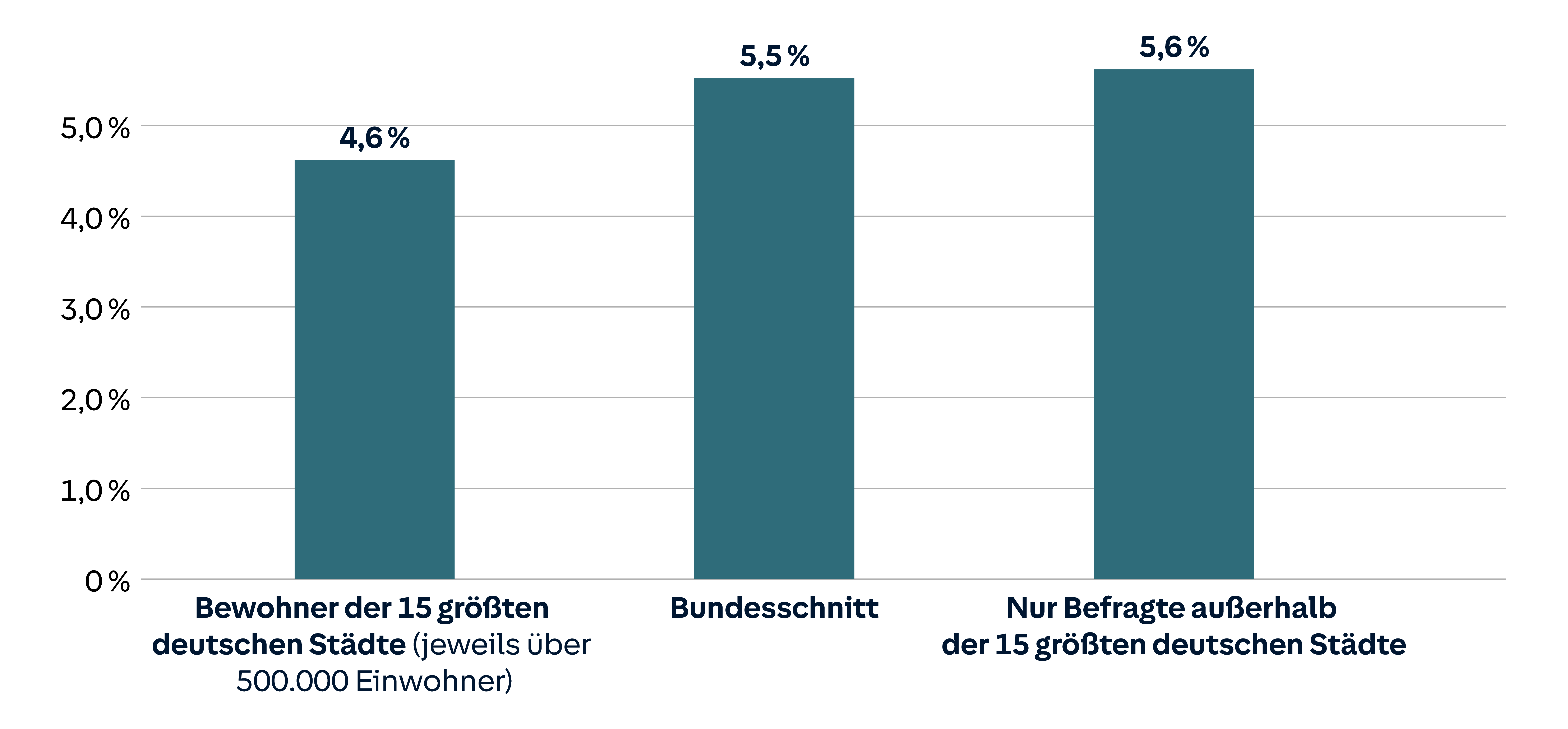 Balkendiagramm: Städtebewohner 4,6 %, Bundesschnitt 5,5 %, außerhalb der Städte 5,6 %. Höchster Wert außerhalb der Städte.