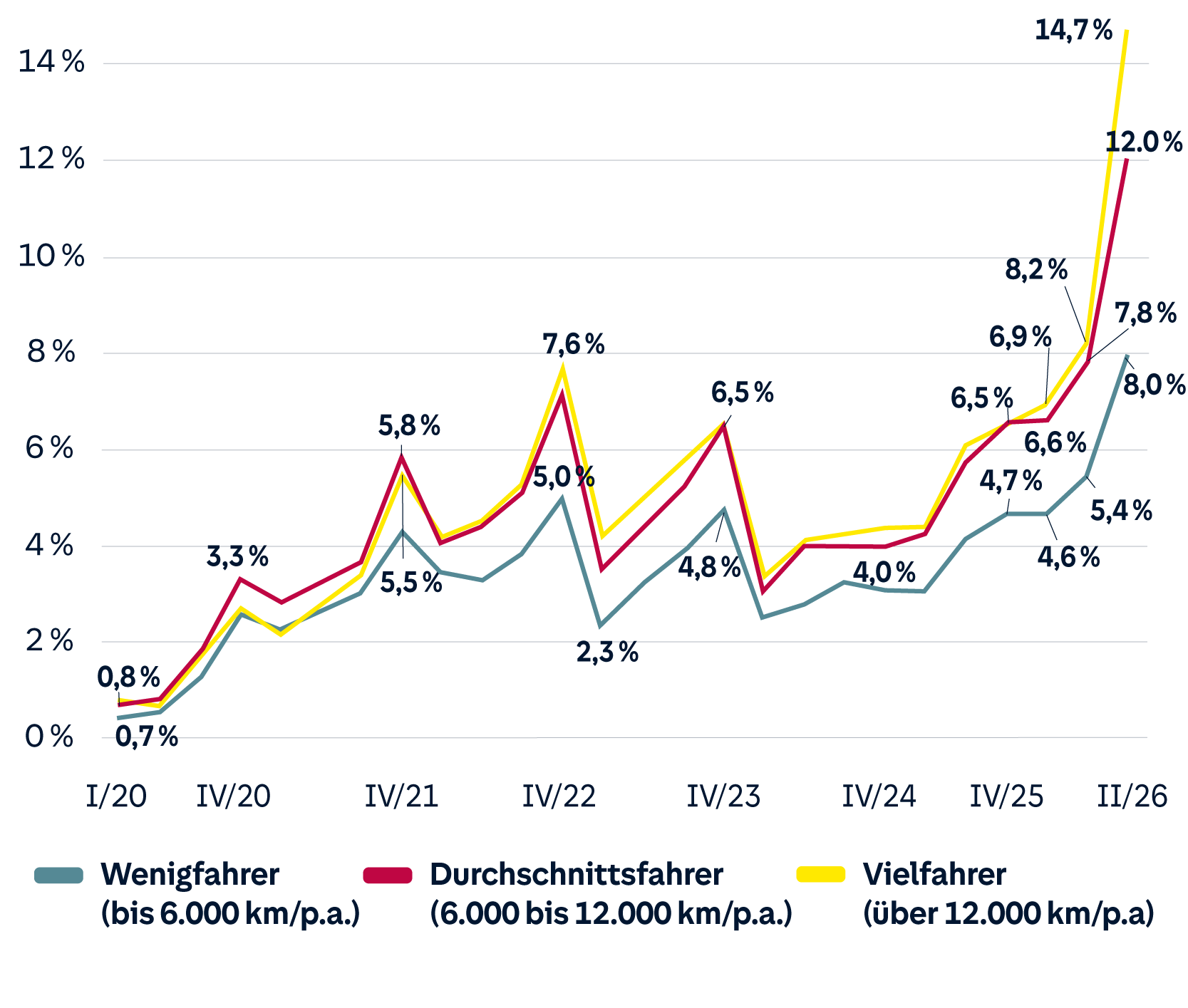 Grafik: Umstiege von Autos mit Verbrennungsmotor zu reinen Elektroautos (neu und gebraucht); Anteile in Prozent der analysierten Fahrzeugwechsel im HUK-Bestand zwischen Anfang 2020 und dem 2. Quartal 2026 