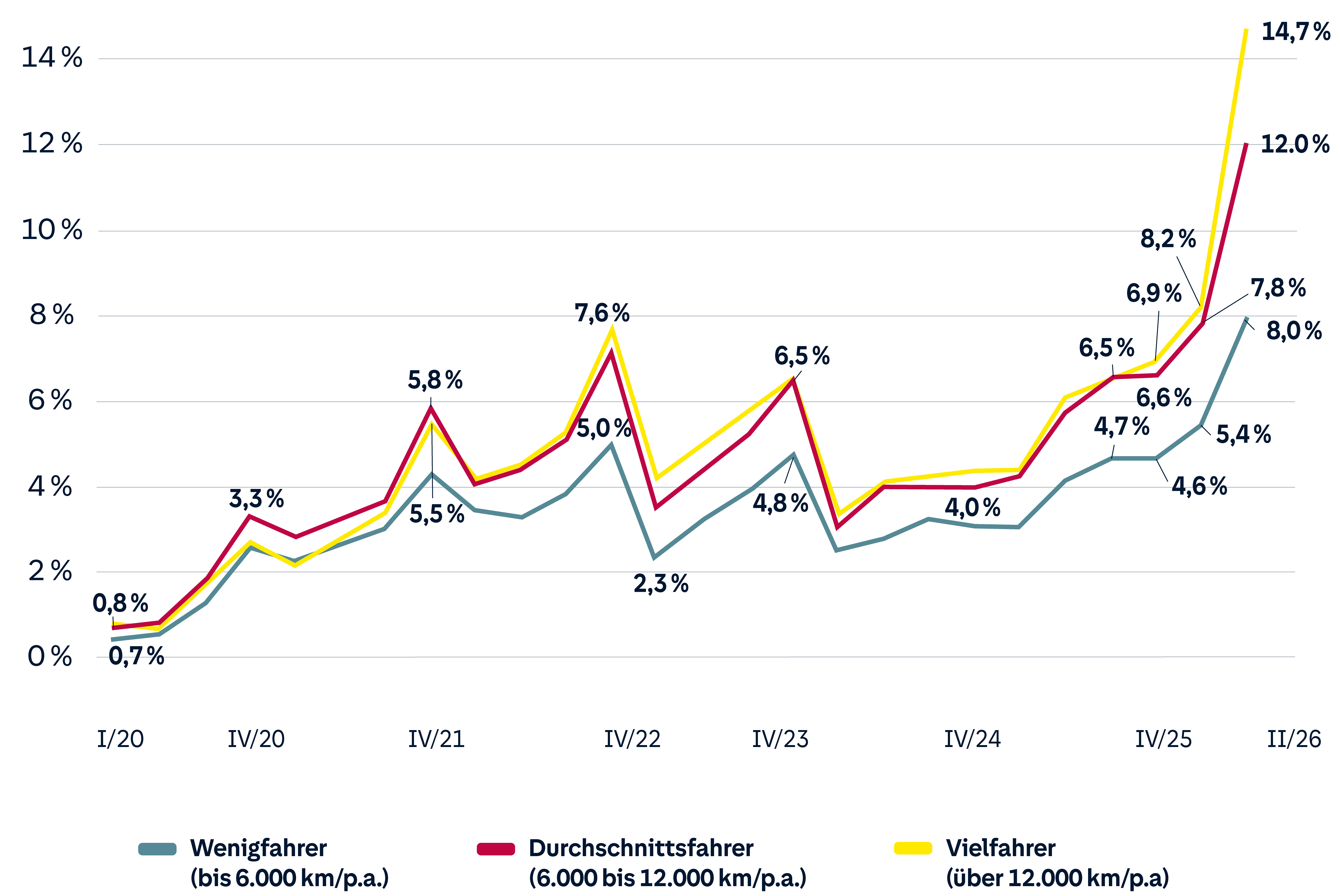 Grafik: Umstiege von Autos mit Verbrennungsmotor zu reinen Elektroautos (neu und gebraucht); Anteile in Prozent der analysierten Fahrzeugwechsel im HUK-Bestand zwischen Anfang 2020 und dem 2. Quartal 2026 