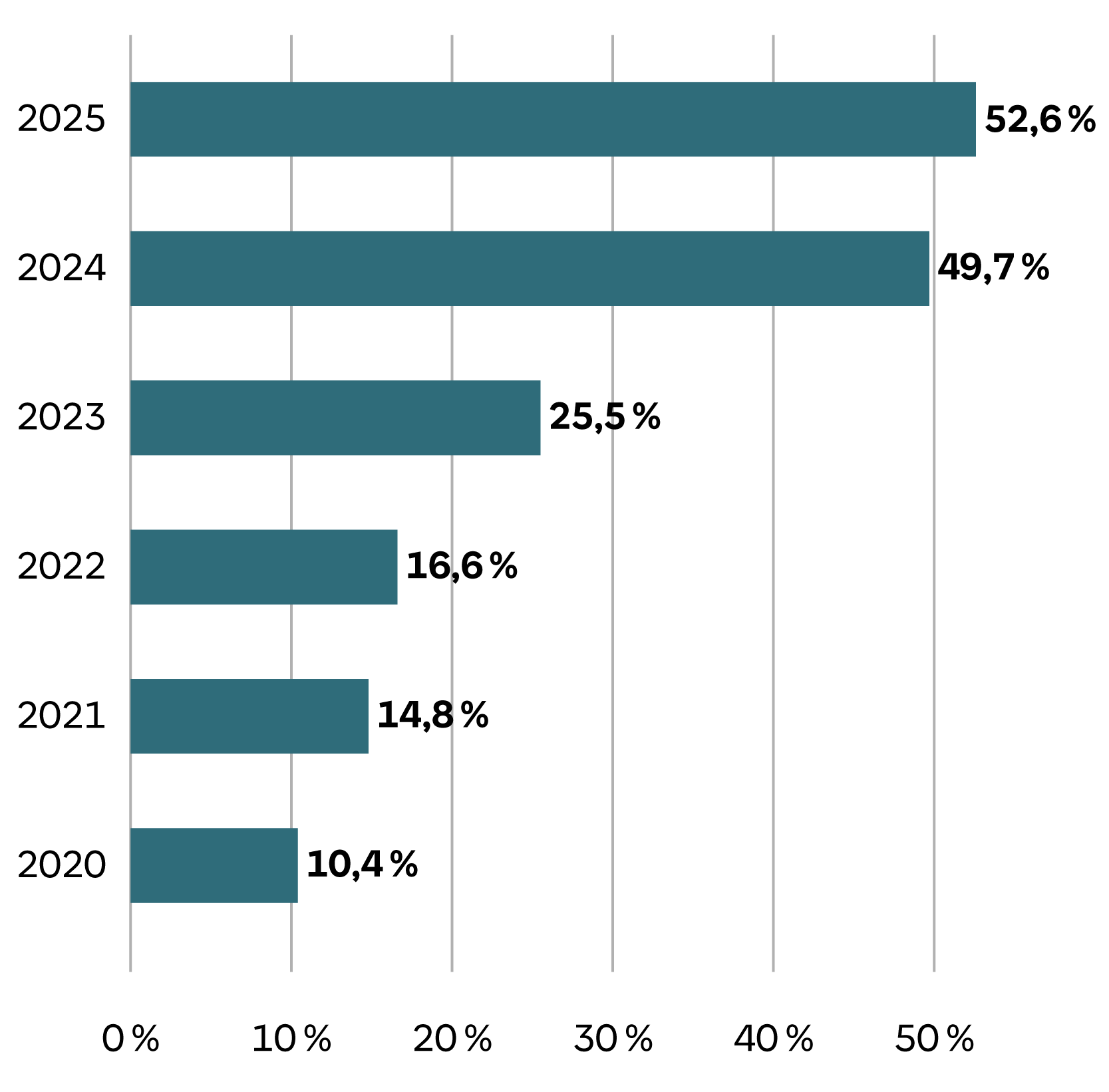Das Bild zeigt ein horizontales Balkendiagramm, das die prozentualen Werte von 2020 bis 2025 darstellt. Für jedes Jahr gibt es einen Balken, der den entsprechenden Prozentsatz anzeigt: 2020 hat 10,4 %, 2021 hat 14,8 %, 2022 hat 16,6 %, 2023 hat 25,5 %, 2024 hat 49,7 %, und 2025 hat 52,6 %. Die Balken werden von Jahr zu Jahr länger, was auf einen Anstieg der Werte hinweist. Die Prozentsätze sind am Ende jedes Balkens angegeben.