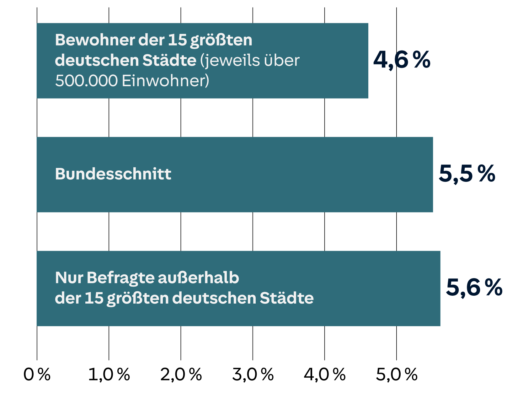 Horizontales Balkendiagramm: Städtebewohner 4,6 %, Bundesschnitt 5,5 %, außerhalb der Städte 5,6 %. Höchster Wert außerhalb der Städte.