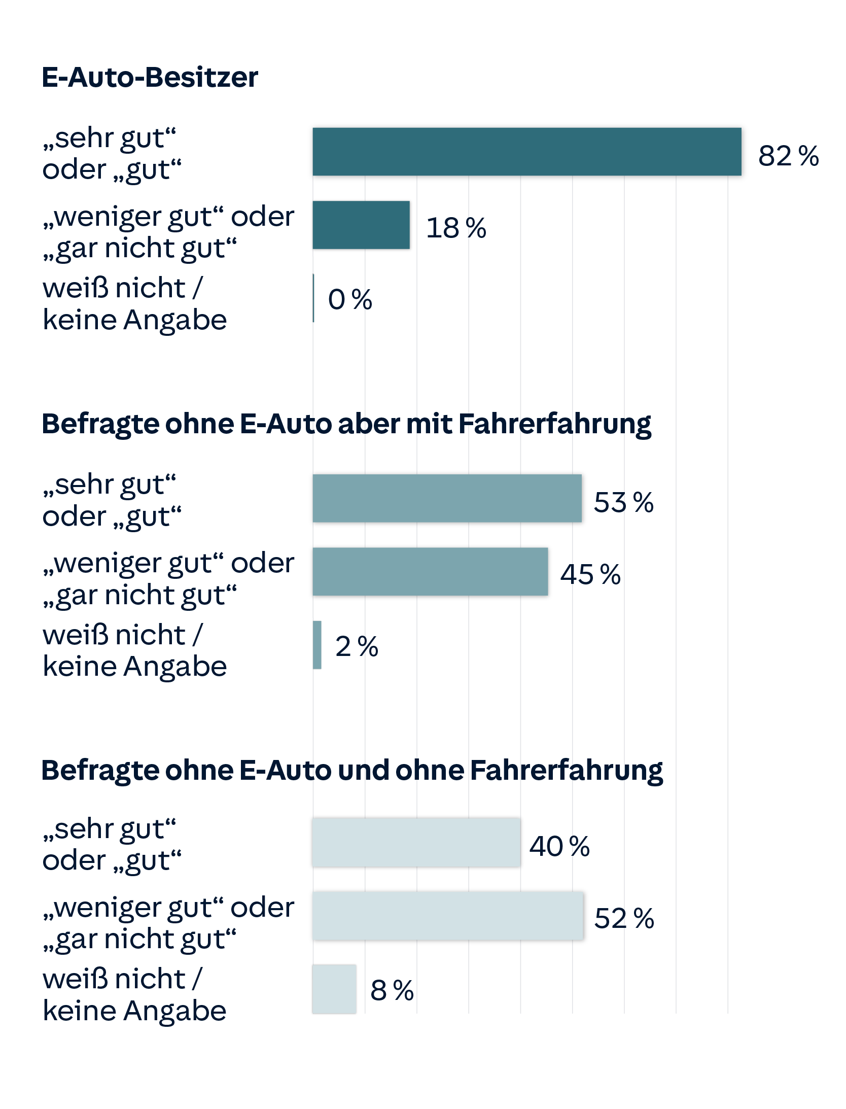 Balkendiagramm: Die eigene Fahrerfahrung lässt die positive Einstellung gegenüber Elektroautos deutlich wachsen, demnach geben 82% der E-Auto-Besitzer, 53% ohne E-Auto aber mit Fahrerfahrung und 40% ohne E-Auto und ohne Fahrerfahrung sehr gut oder gut an. Nur 18% der E-Auto-Besitzer, 45% ohne E-Auto aber mit Fahrerfahrung und 52% ohne E-Auto und ohne Fahrerfahrung geben weniger gut oder gar nicht gut an.