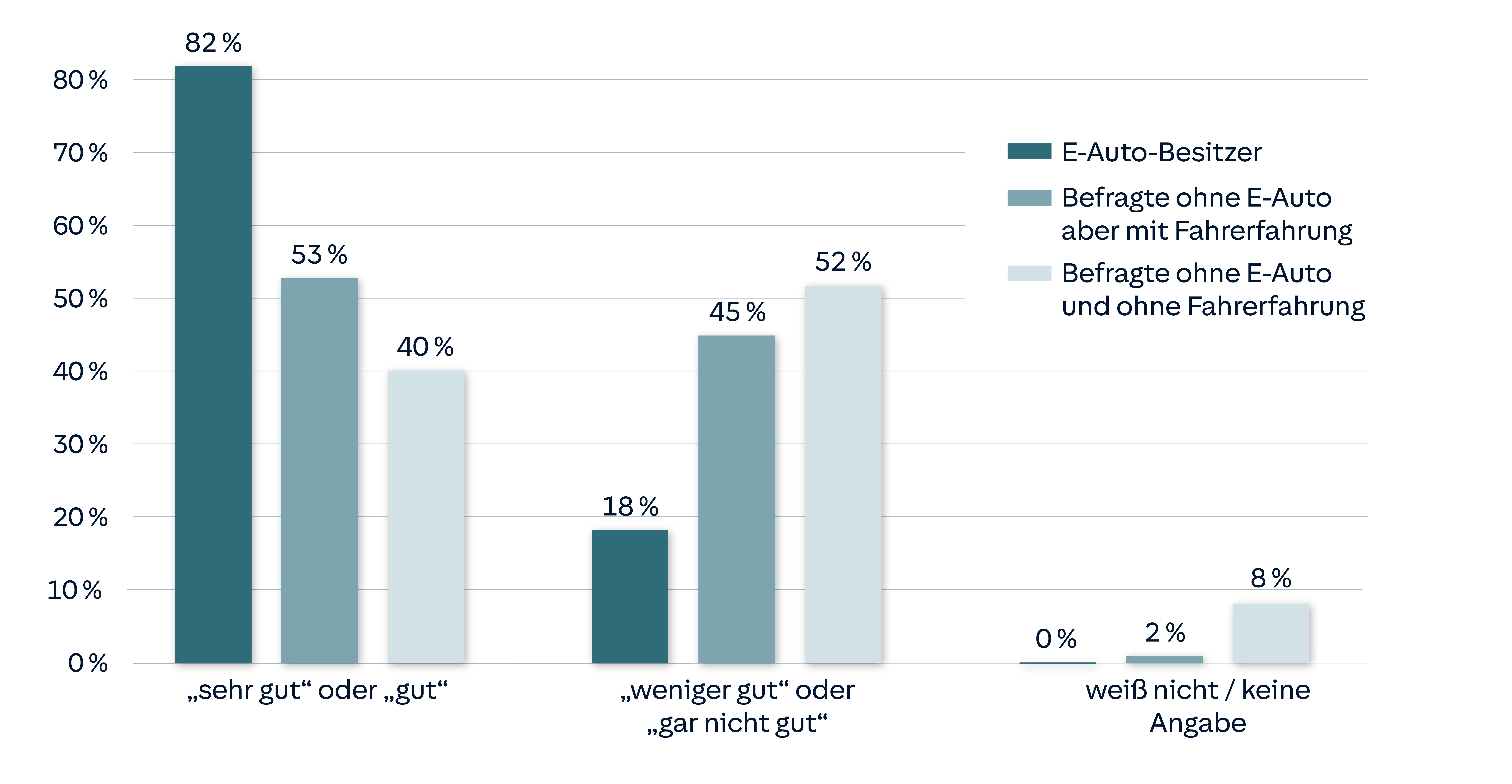 Balkendiagramm: Die eigene Fahrerfahrung lässt die positive Einstellung gegenüber Elektroautos deutlich wachsen, demnach geben 82% der E-Auto-Besitzer, 53% ohne E-Auto aber mit Fahrerfahrung und 40% ohne E-Auto und ohne Fahrerfahrung sehr gut oder gut an. Nur 18% der E-Auto-Besitzer, 45% ohne E-Auto aber mit Fahrerfahrung und 52% ohne E-Auto und ohne Fahrerfahrung geben weniger gut oder gar nicht gut an.