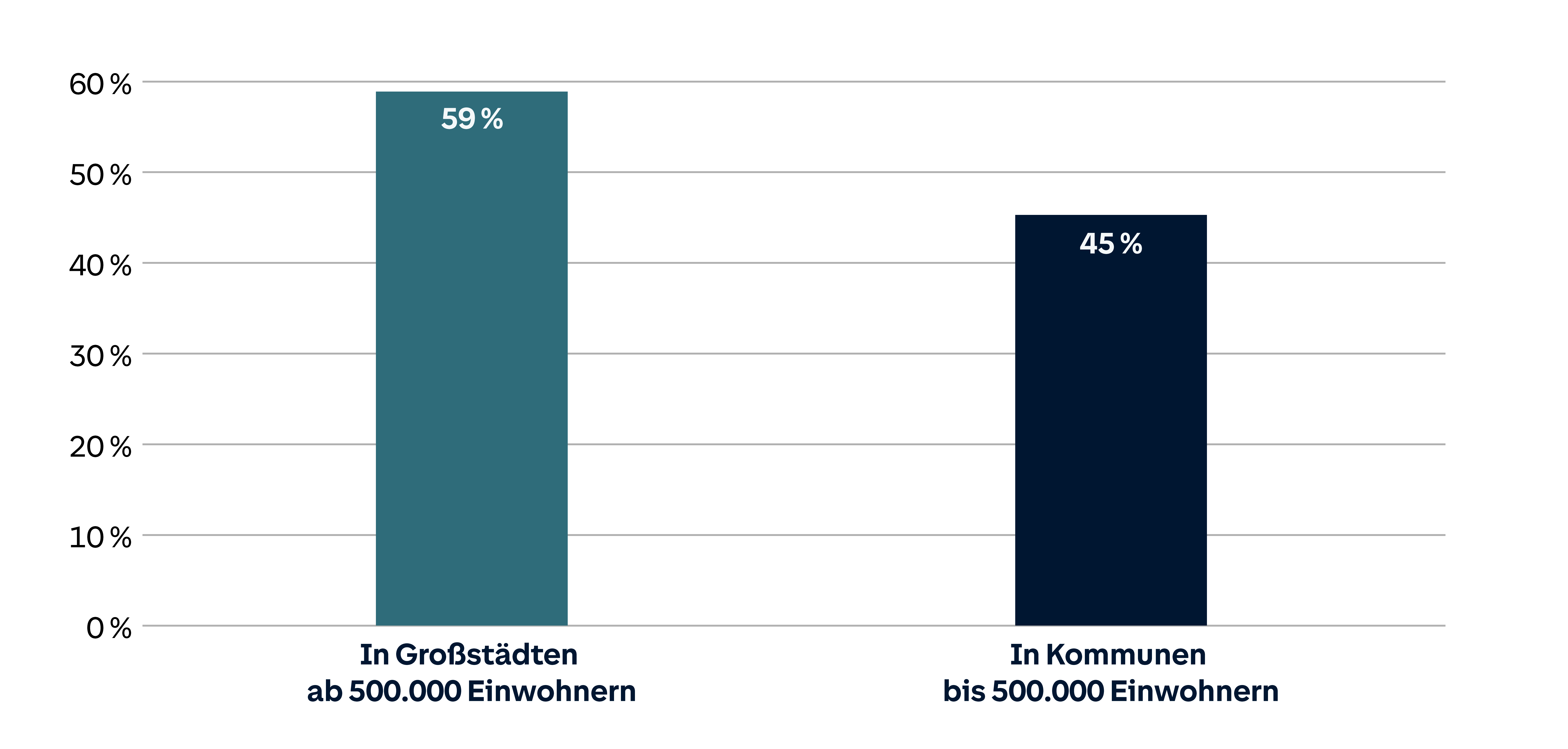 Balkendiagramm: Großstädte ab 500.000 Einwohnern haben 59 %, Kommunen bis 500.000 Einwohnern haben 45 %.