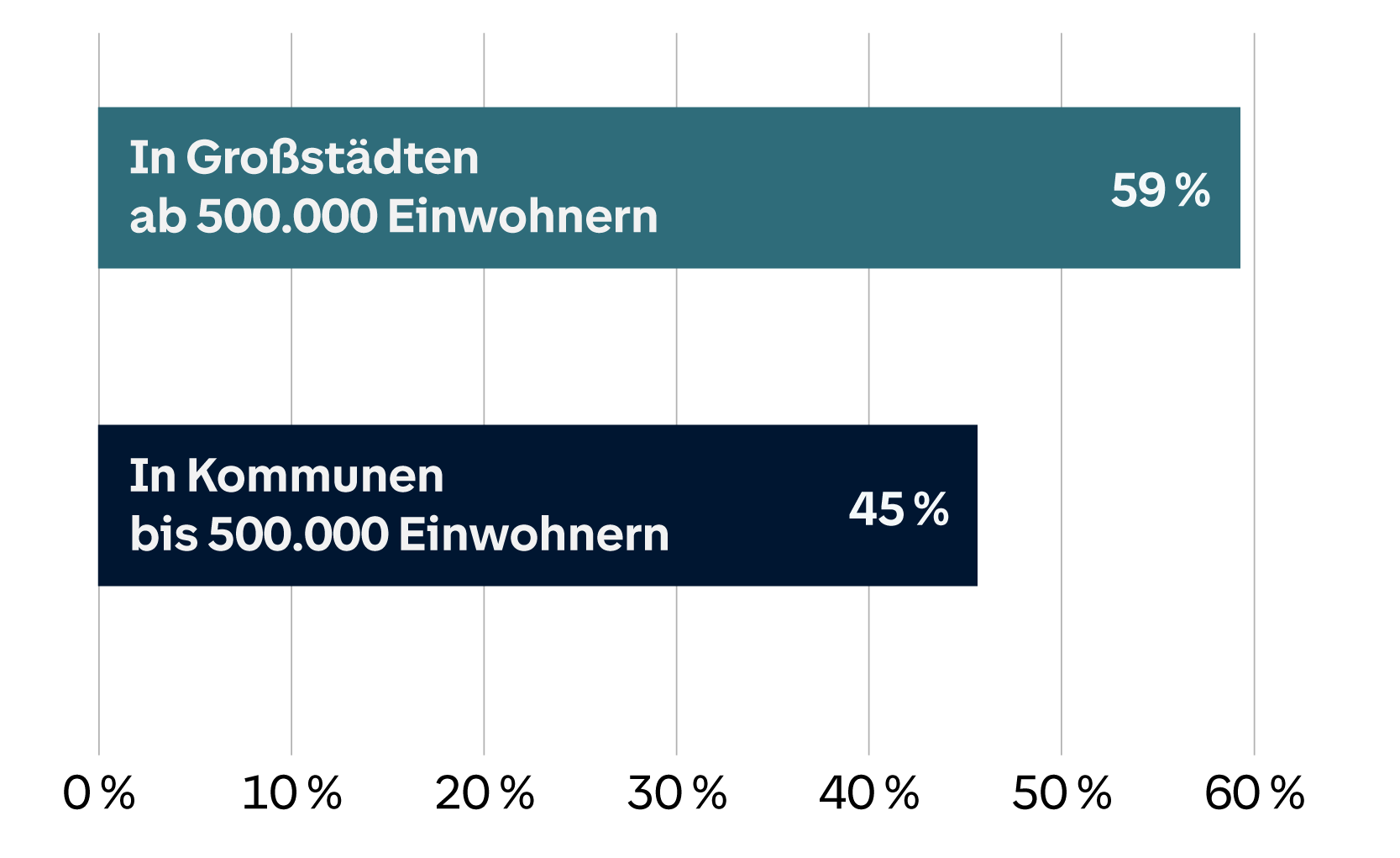 Horizontales Balkendiagramm: Großstädte ab 500.000 Einwohnern bei 59 %, Kommunen bis 500.000 Einwohnern bei 45 %.