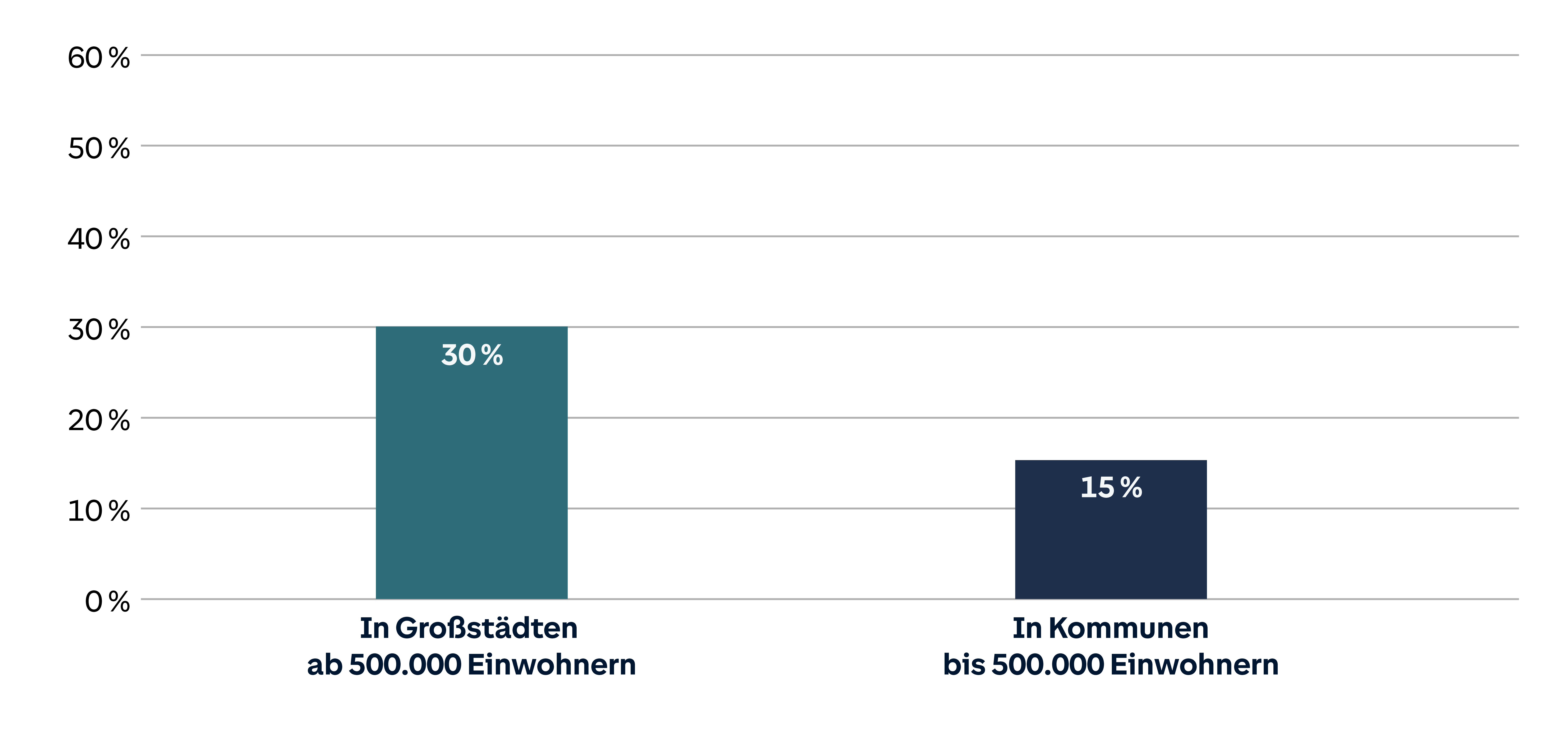 Balkendiagramm: Großstädte ab 500.000 Einwohnern bei 30 %, Kommunen bis 500.000 Einwohnern bei 15 %.