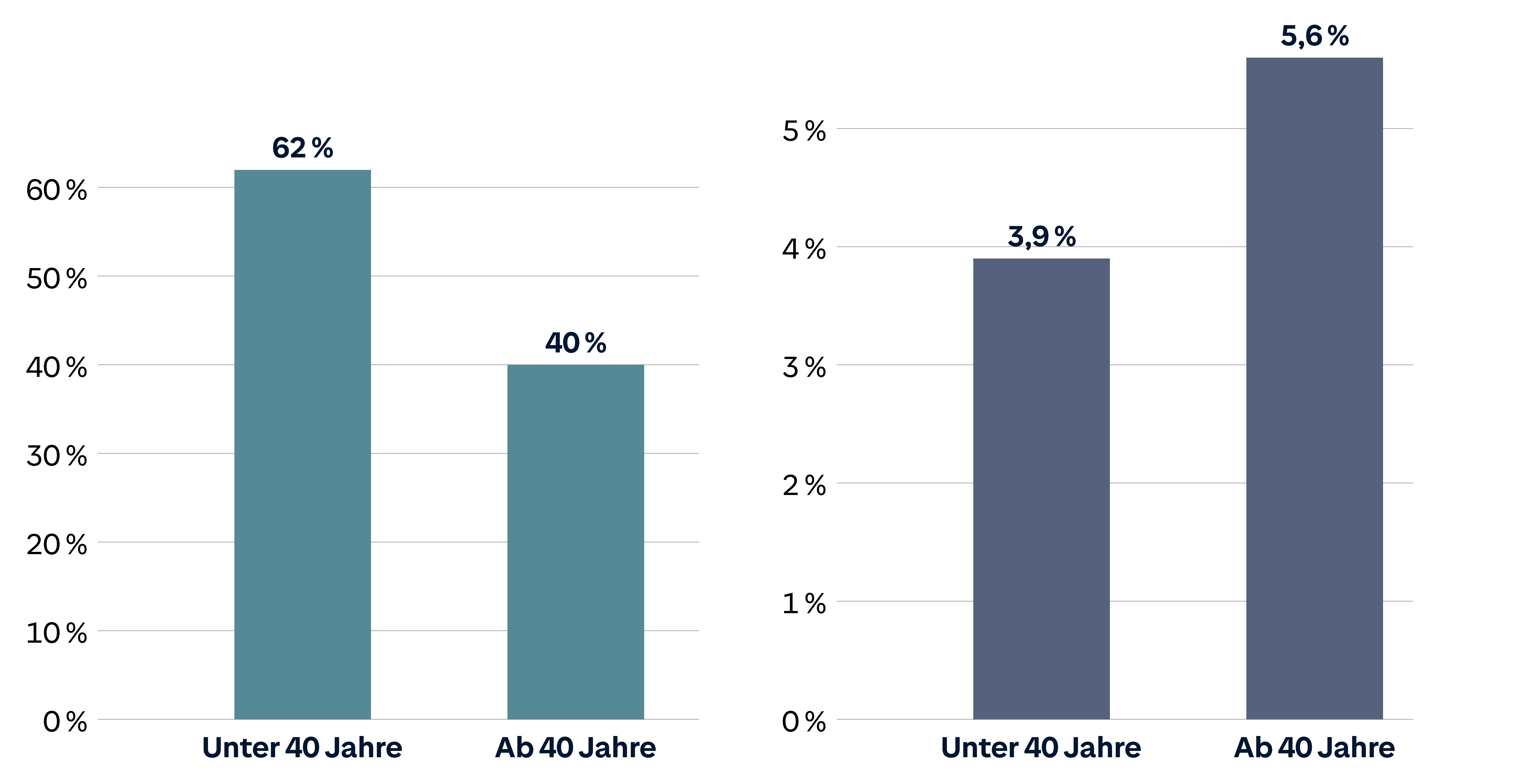Das Bild zeigt zwei Säulendiagramme, die Prozentwerte für zwei Altersgruppen darstellen: &quot;Unter 40 Jahre&quot; und &quot;Ab 40 Jahre&quot;. Die erste Gruppe hat Werte von 62 % und 3,9 %, während die zweite Gruppe Werte von 40 % und 5,6 % aufweist. Die Diagramme vergleichen die beiden Altersgruppen in zwei unterschiedlichen Kategorien.