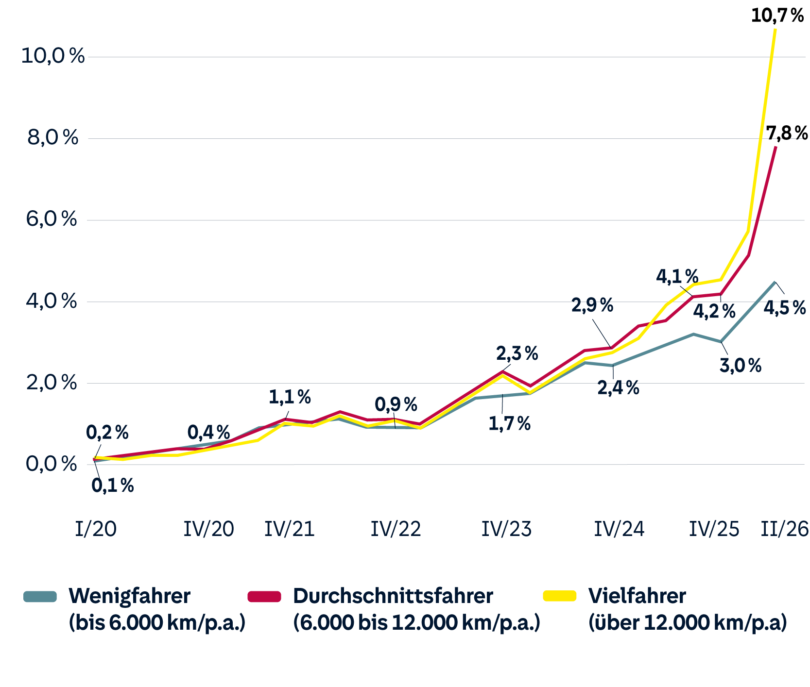 Grafik: Umstiege von Autos mit Verbrennungsmotor zu reinen Elektro-Gebrauchtwagen; Anteile in Prozent der analysierten Fahrzeugwechsel im HUK-Bestand zwischen Anfang 2020 und dem 2. Quartal 2026 