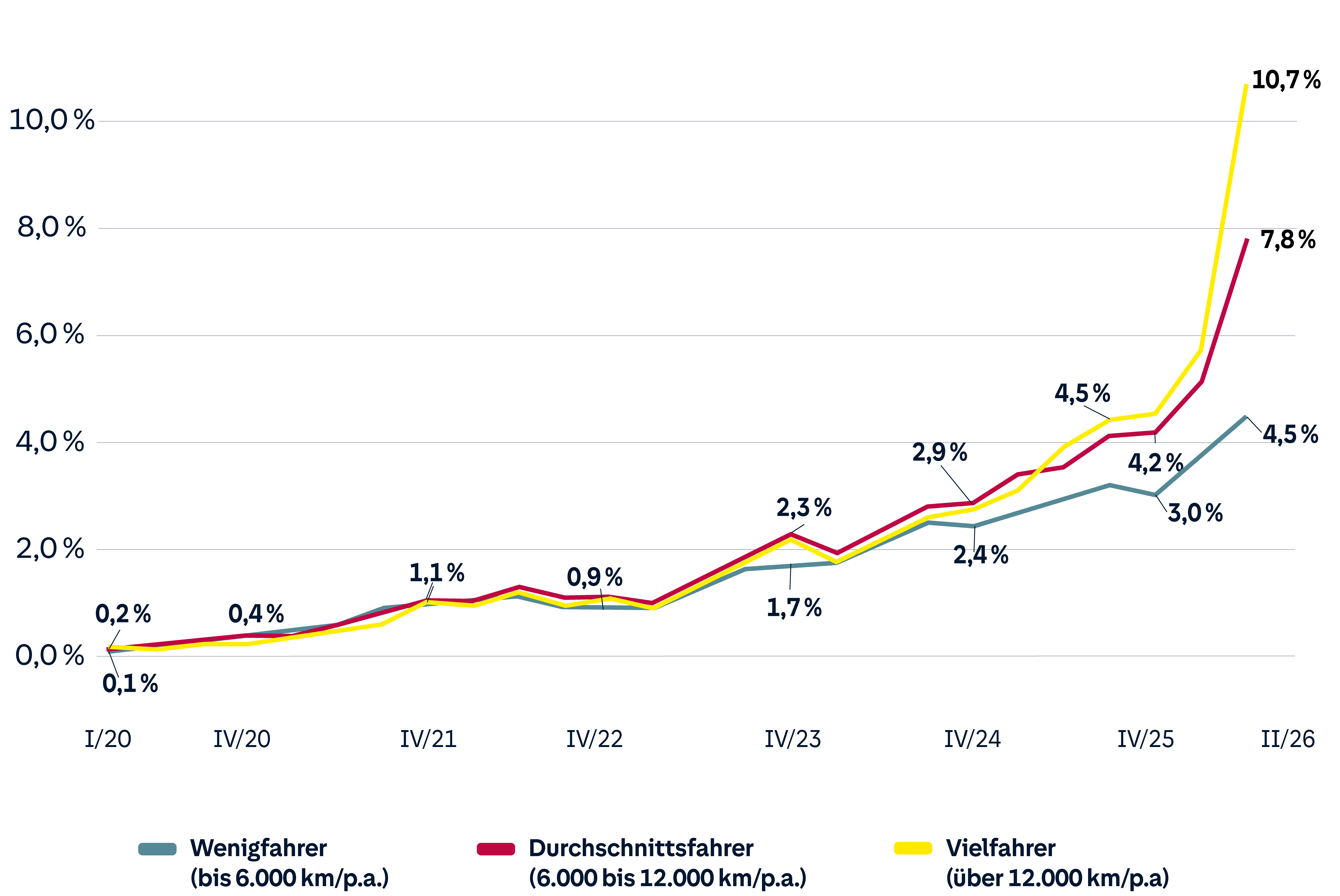 Grafik: Umstiege von Autos mit Verbrennungsmotor zu reinen Elektro-Gebrauchtwagen; Anteile in Prozent der analysierten Fahrzeugwechsel im HUK-Bestand zwischen Anfang 2020 und dem 2. Quartal 2026 