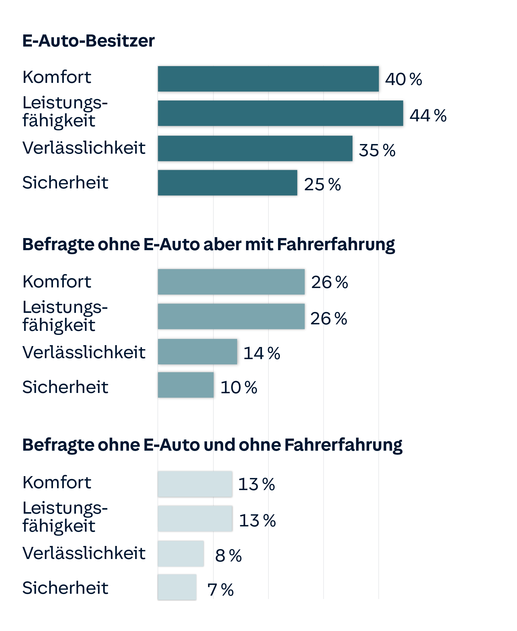 Balkendiagramm: Je nach Fahrerfahrung mit elektrischen Antrieben bewerten die Bundesbürger die Details wie Komfort, Leistungsfähigkeit, Verlässlichkeit und Sicherheit von E-Autos deutlich besser. 