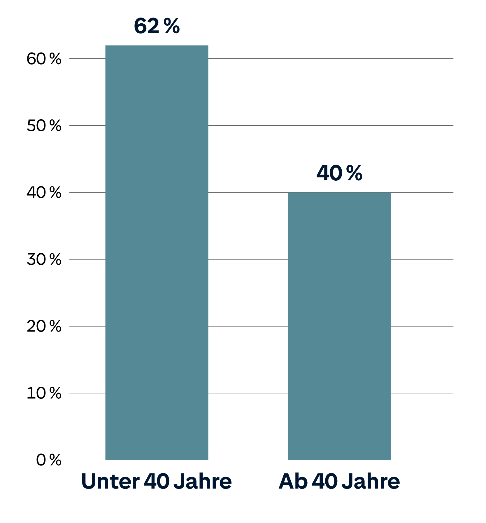 Das Diagramm zeigt zwei vertikale Balken, die Altersgruppen darstellen. Der Balken für &quot;Unter 40 Jahre&quot; erreicht 62 %, während der Balken für &quot;Ab 40 Jahre&quot; bei 40 % liegt. Beide Balken sind beschriftet, um die Prozentwerte zu verdeutlichen, und die vertikale Achse zeigt die Skala von 0 % bis 60 %. Der Balken für &quot;Unter 40 Jahre&quot; ist deutlich höher als der für &quot;Ab 40 Jahre&quot;.