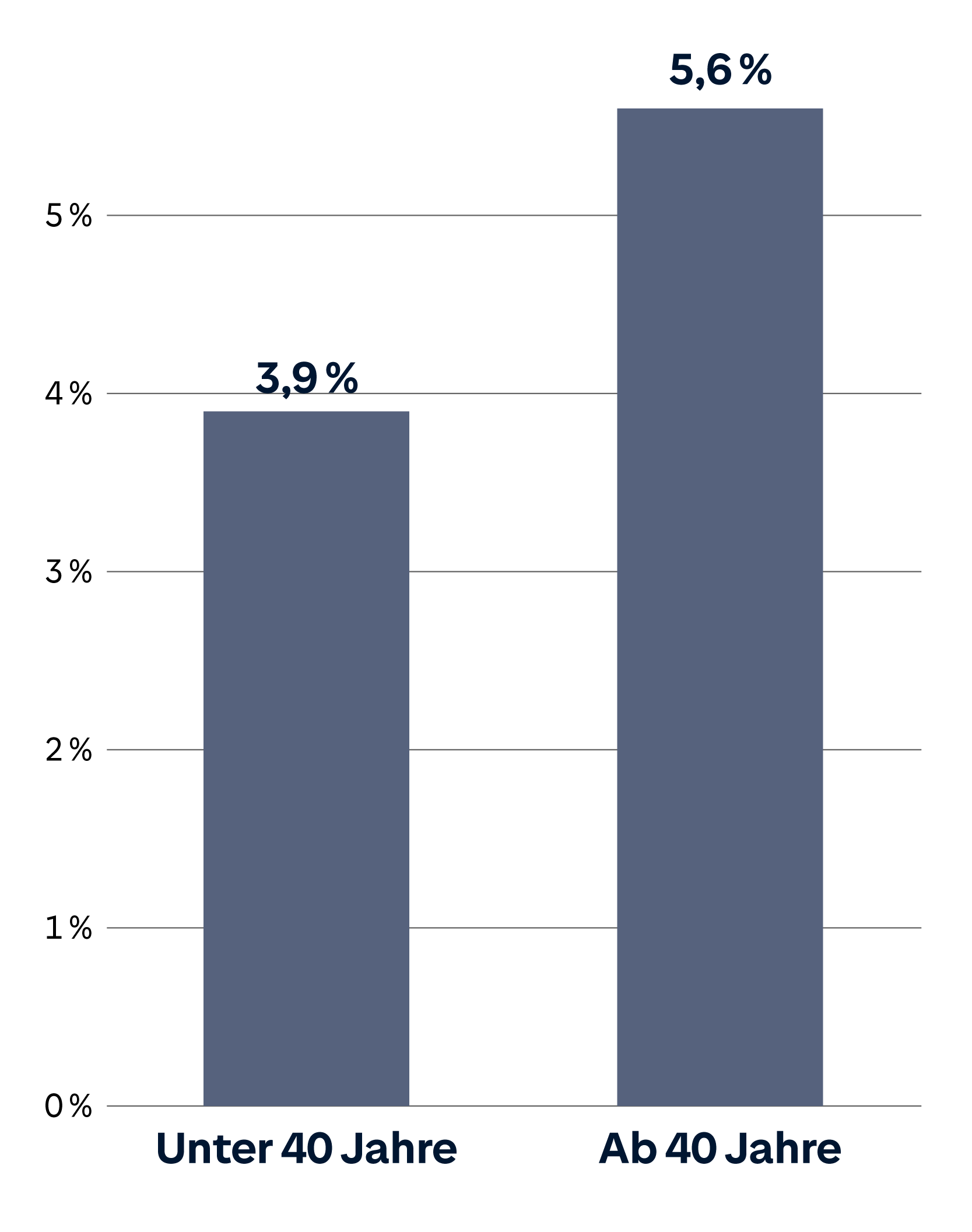 Das Diagramm zeigt zwei vertikale Balken, die Prozentsätze für verschiedene Altersgruppen darstellen. Der Balken für &quot;Unter 40 Jahre&quot; erreicht 3,9 %, während der Balken für &quot;Ab 40 Jahre&quot; bei 5,6 % liegt. Beide Balken sind beschriftet, und die vertikale Achse zeigt eine Skala von 0 % bis 5 %. Der Balken für &quot;Ab 40 Jahre&quot; ist höher als der Balken für &quot;Unter 40 Jahre&quot;.