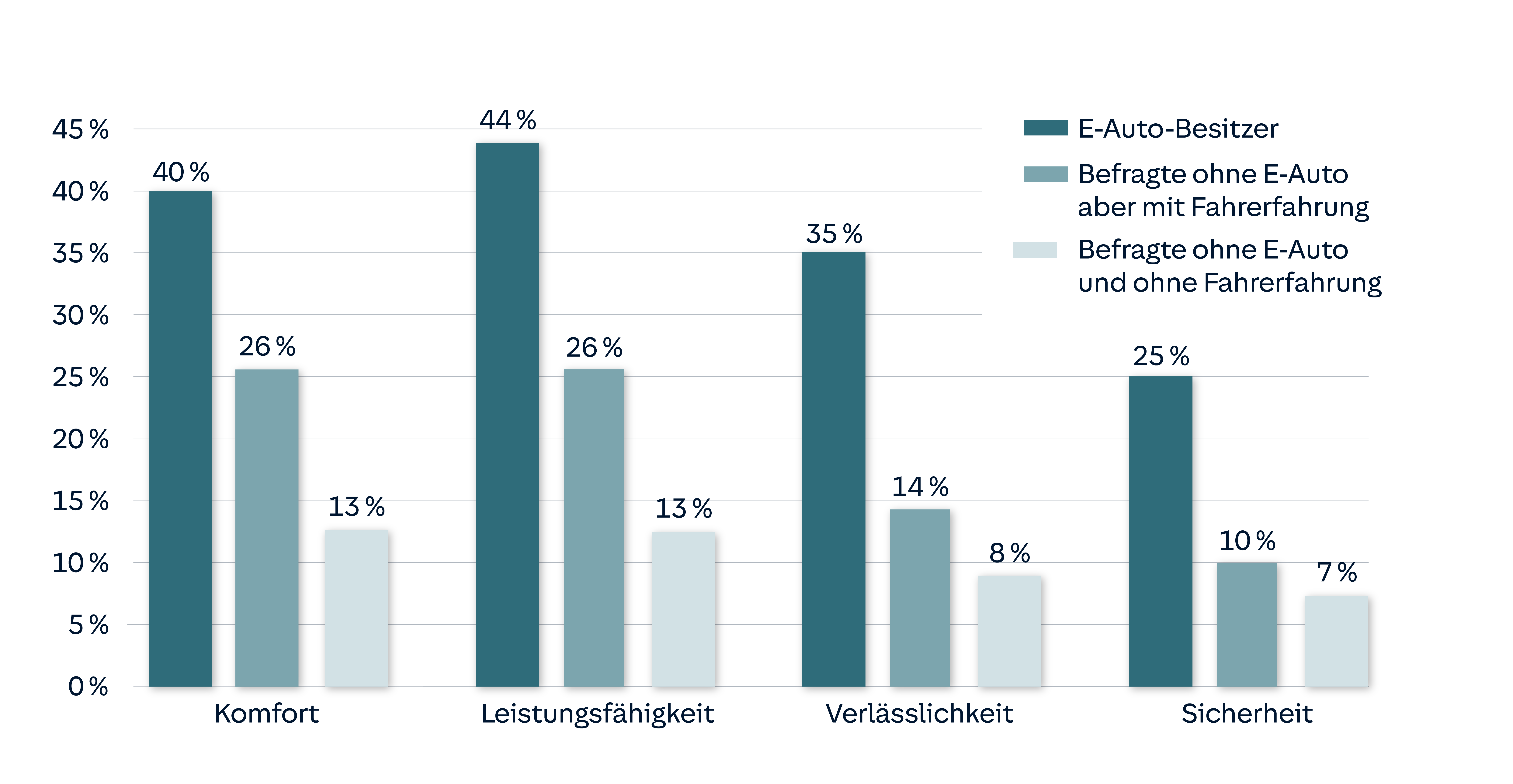 Balkendiagramm: Je nach Fahrerfahrung mit elektrischen Antrieben bewerten die Bundesbürger die Details wie Komfort, Leistungsfähigkeit, Verlässlichkeit und Sicherheit von E-Autos deutlich besser. 