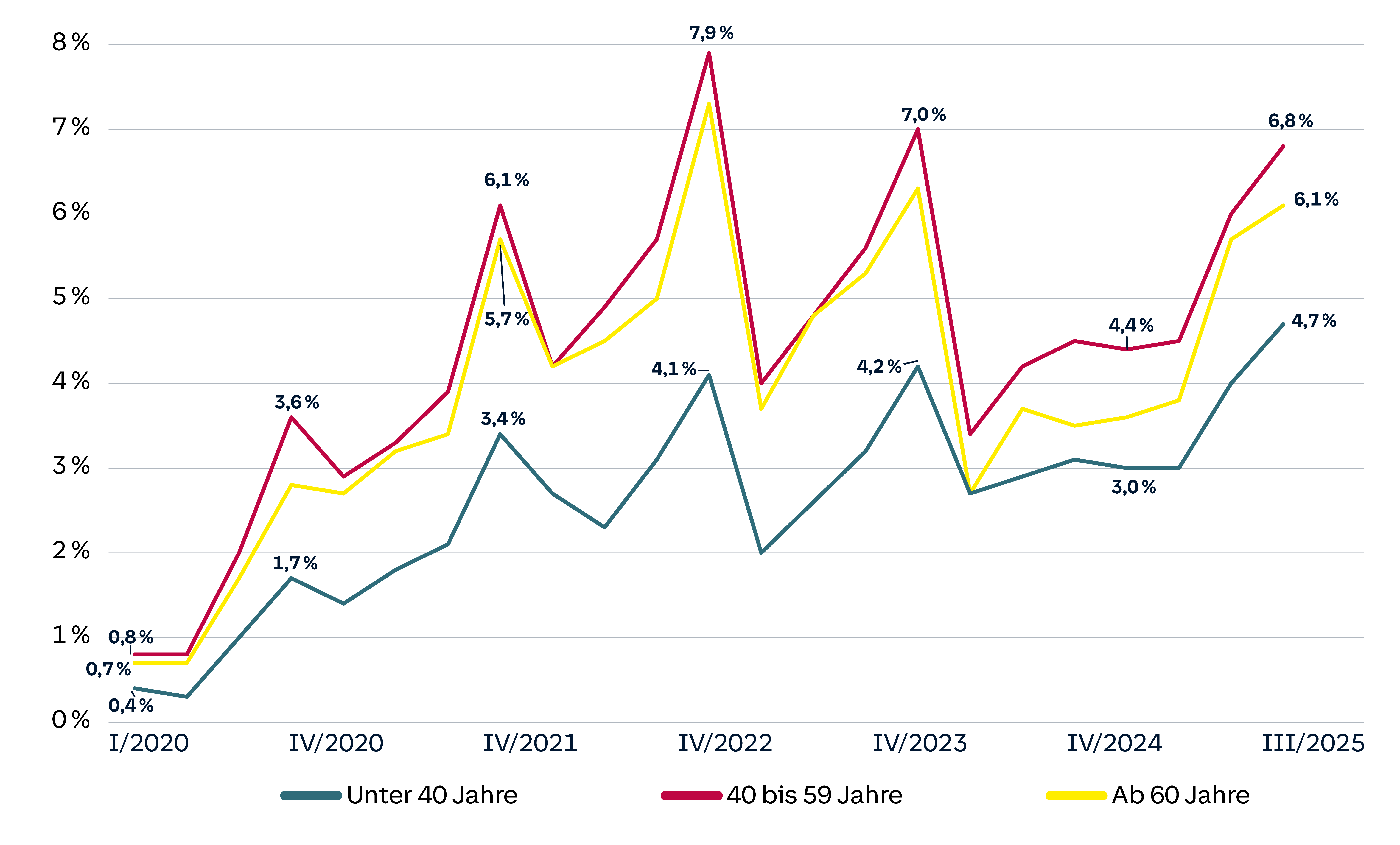 Das Bild zeigt ein Diagramm mit drei Linien, die Daten von I/2020 bis III/2025 darstellen. Jede Linie hat unterschiedliche Farben: Türkis, Rot und Gelb. Die Linien zeigen Schwankungen mit Spitzenwerten bei 6,1 % und 7,9 % in IV/2022. Im letzten markierten Zeitraum, III/2025, enden die Linien bei 6,8 %, 6,1 % und 4,7 %. Die Grafik veranschaulicht die Entwicklung über mehrere Jahre hinweg.