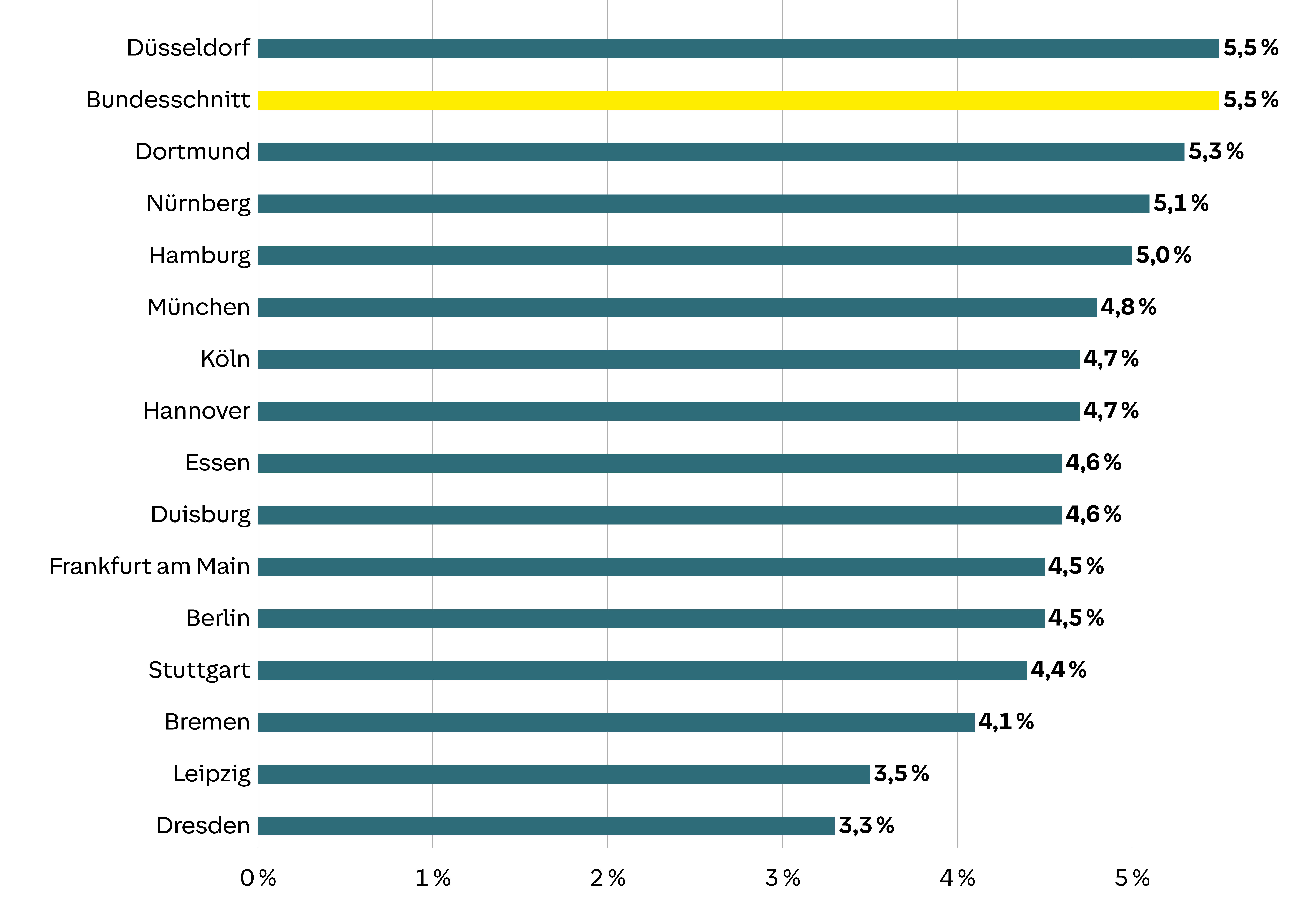Horizontales Balkendiagramm zeigt Prozentsätze für Städte. Höchste Werte: Düsseldorf und Bundesschnitt mit 5,5 %. Niedrigster Wert: Dresden mit 3,3 %.