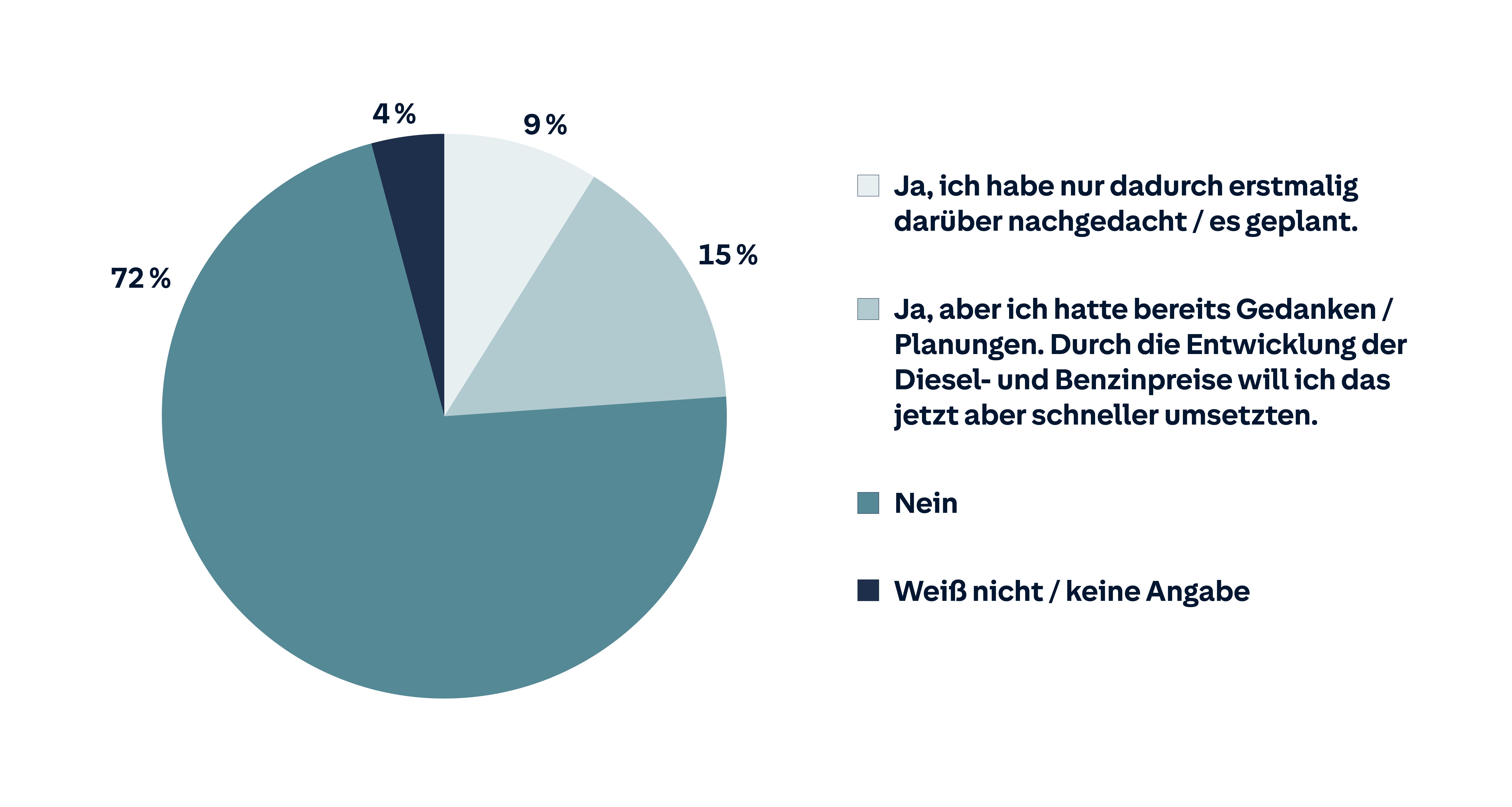 Grafik: Frage: „Hat die Entwicklung der Diesel- und Benzinpreise seit Beginn des Iran-Krieges bei Ihnen dazu geführt, dass Sie über den Umstieg von einem Auto mit Verbrennungsmotor auf ein reines E-Auto nachdenken oder dies planen? hier: Antworten der Führerscheinbesitzer