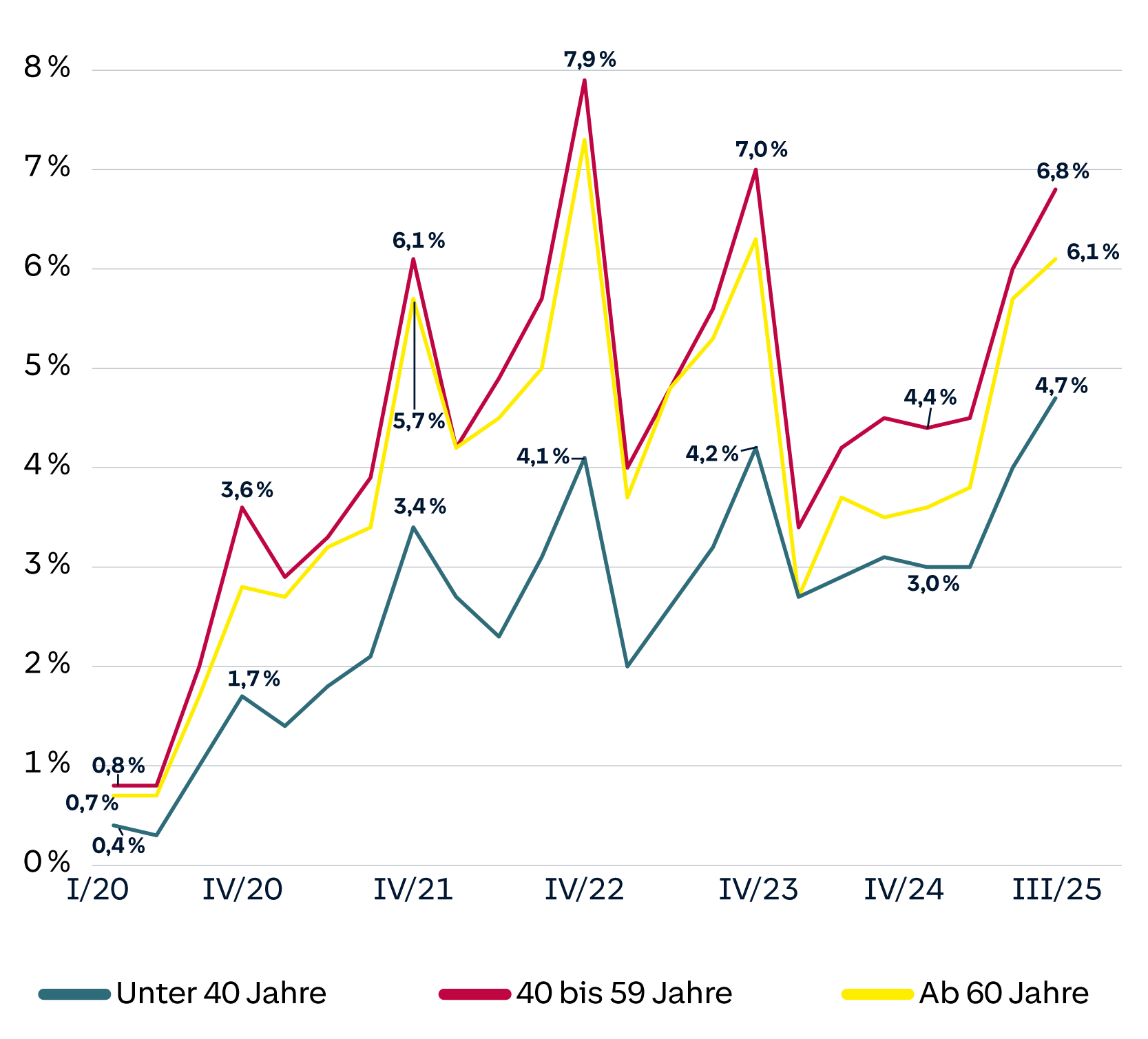 Das Diagramm zeigt die Entwicklung von drei Altersgruppen von I/20 bis III/25. &quot;Unter 40 Jahre&quot; steigt von 0,7 % auf 4,7 %, &quot;40 bis 59 Jahre&quot; von 0,8 % auf 6,8 %, und &quot;Ab 60 Jahre&quot; von 0,4 % auf 6,1 %. Die Linien weisen unterschiedliche Schwankungen auf.