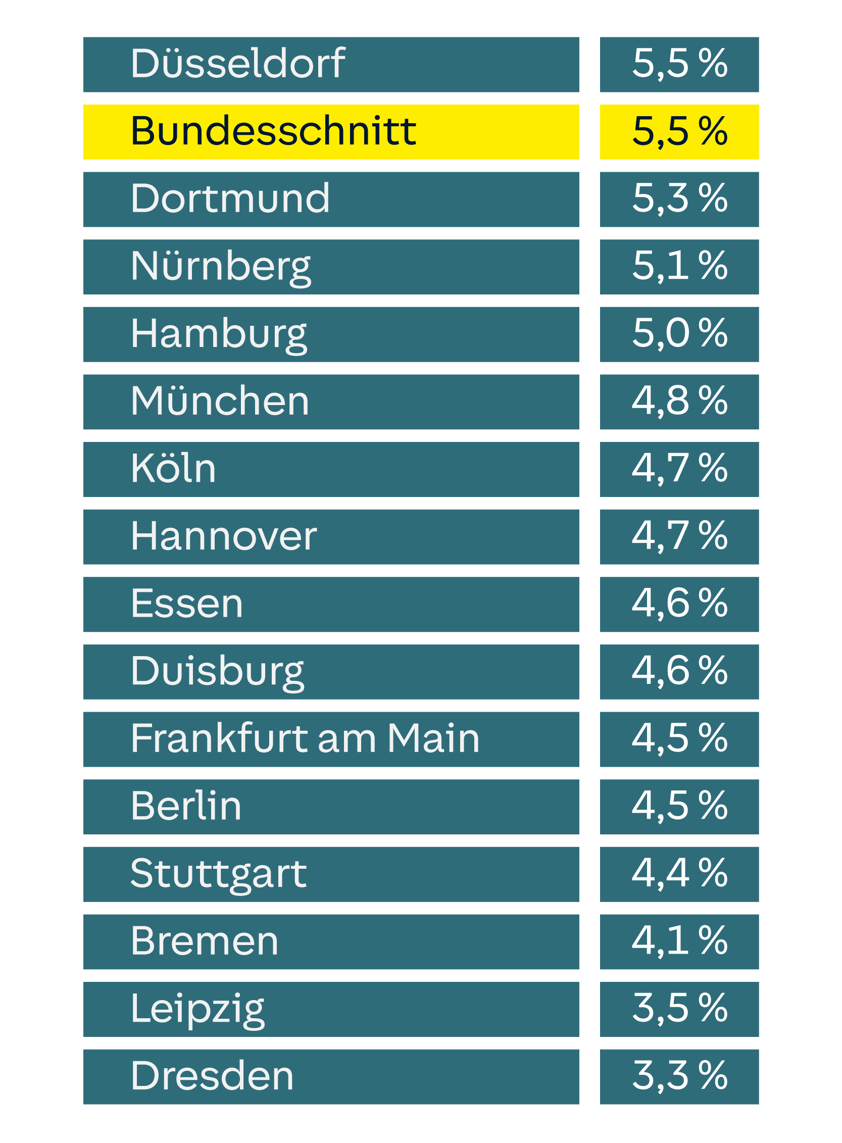 Tabelle mit Arbeitslosenquoten in verschiedenen deutschen Städten. Düsseldorf hat die höchste Quote mit 5,5 %, gefolgt vom Bundesdurchschnitt ebenfalls mit 5,5 %. Dresden hat die niedrigste Quote mit 3,3 %.