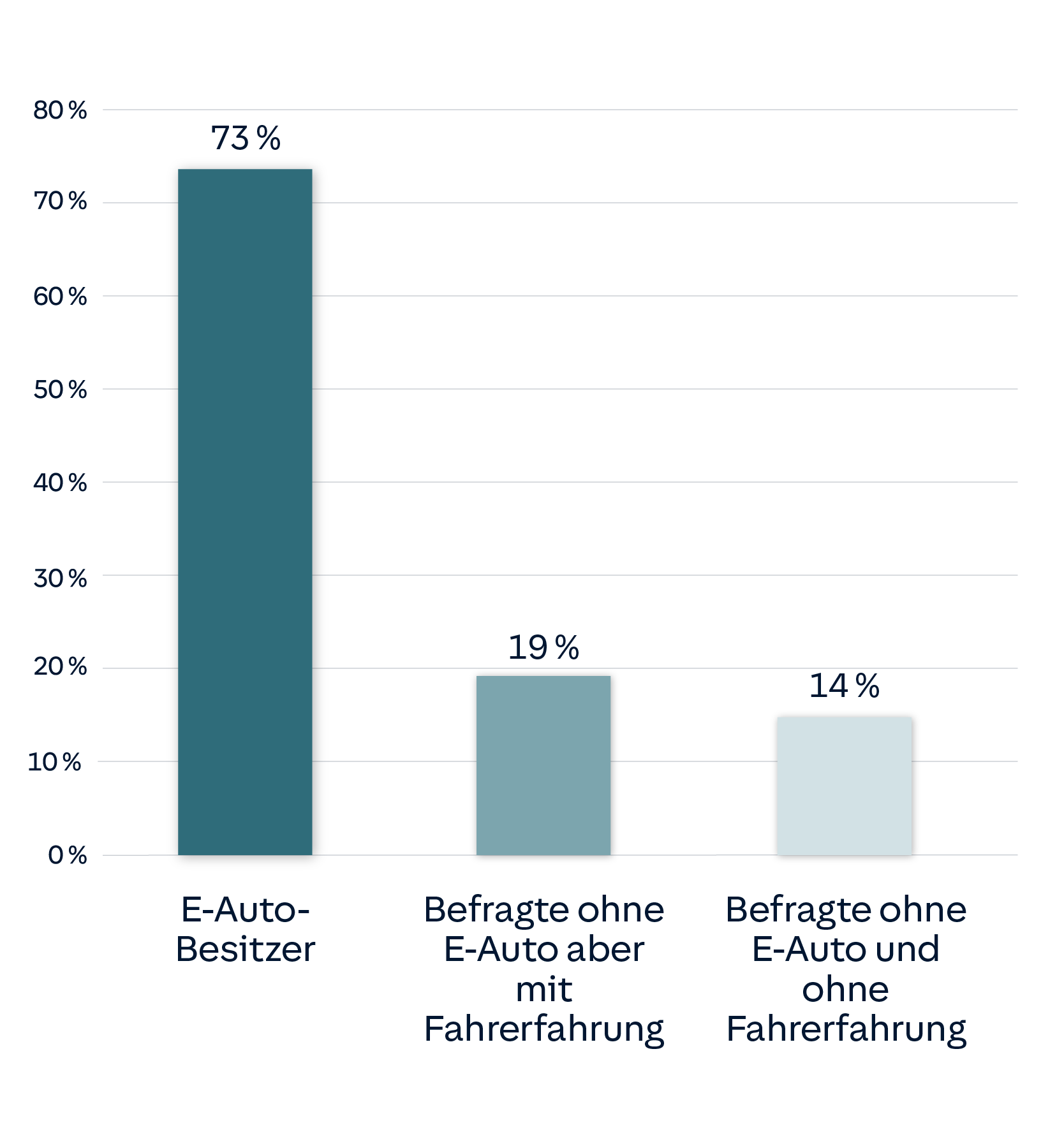 Balkendiagramm: Auch das Kaufinteresse steigert sich nach einer eigenen Fahrerfahrung signifikant. Zu diesem Ergebnis tragen mit 73% E-Auto-Besitzer, 19% Befragte ohne E-Auto aber mit Fahrerfahrung und mit 14% Befragte ohne E-Auto und ohne Fahrerfahrung durch die Beantwortung der oben genannten 3 Fragen mit &quot;Ja&quot; bei.