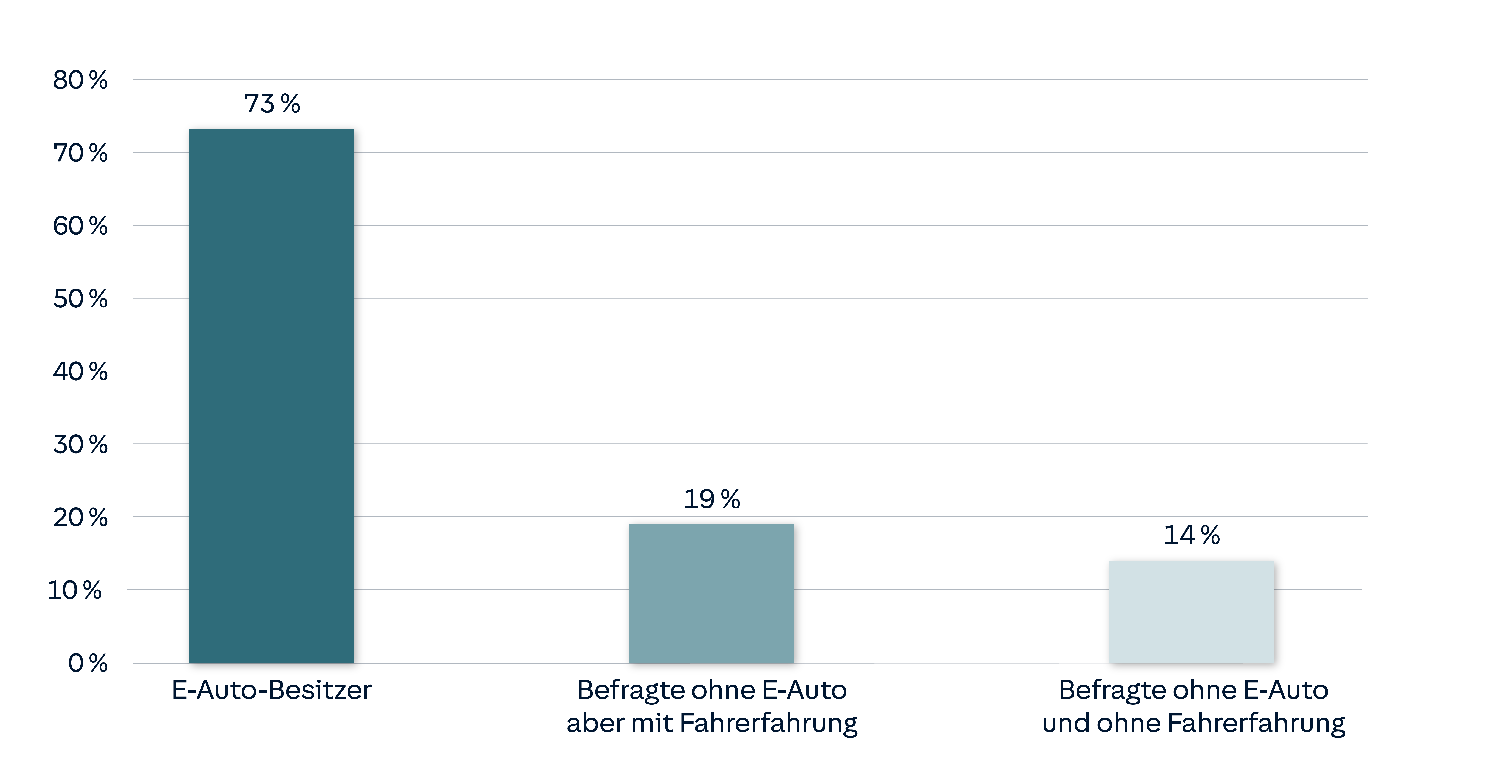 Balkendiagramm: Auch das Kaufinteresse steigert sich nach einer eigenen Fahrerfahrung signifikant. Zu diesem Ergebnis tragen mit 73% E-Auto-Besitzer, 19% Befragte ohne E-Auto aber mit Fahrerfahrung und mit 14% Befragte ohne E-Auto und ohne Fahrerfahrung durch die Beantwortung der oben genannten 3 Fragen mit &quot;Ja&quot; bei.