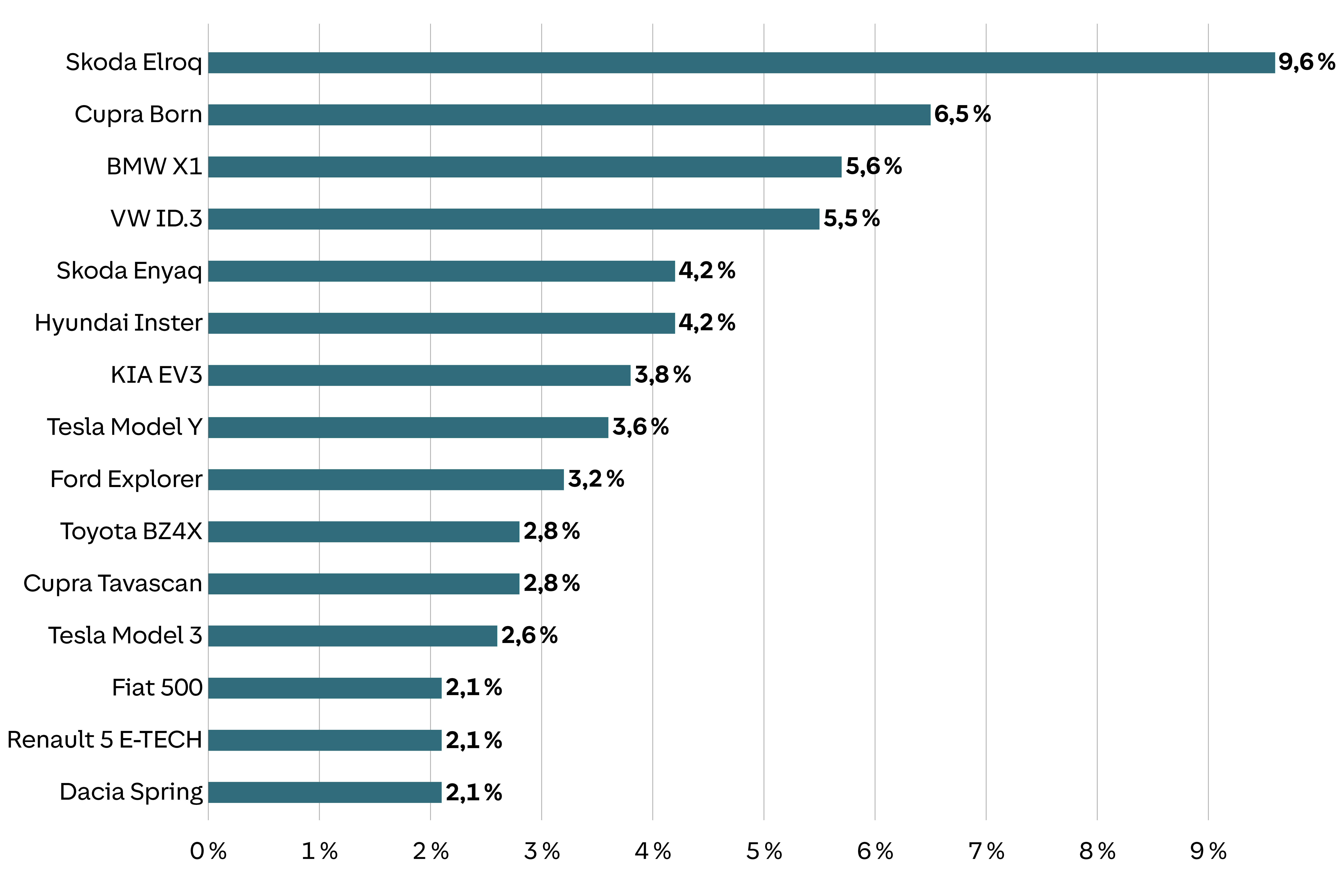 Das Bild zeigt ein horizontales Balkendiagramm, das den Marktanteil verschiedener Automodelle darstellt. An oberster Stelle steht der Skoda Elroq mit einem Marktanteil von 9,6 %, gefolgt vom Cupra Born mit 6,5 %. Weitere Modelle wie BMW X1 und VW ID.3 haben jeweils Anteile von 5,6 % und 5,5 %. Die Liste setzt sich fort mit Modellen wie Skoda Enyaq und Hyundai Inter, beide bei 4,2 %, bis hin zu Dacia Spring, Renault 5 E-TECH und Fiat 500, die jeweils einen Marktanteil von 2,1 % haben. Die Balken sind nach absteigenden Marktanteilen geordnet und zeigen die prozentuale Verteilung der Automodelle.