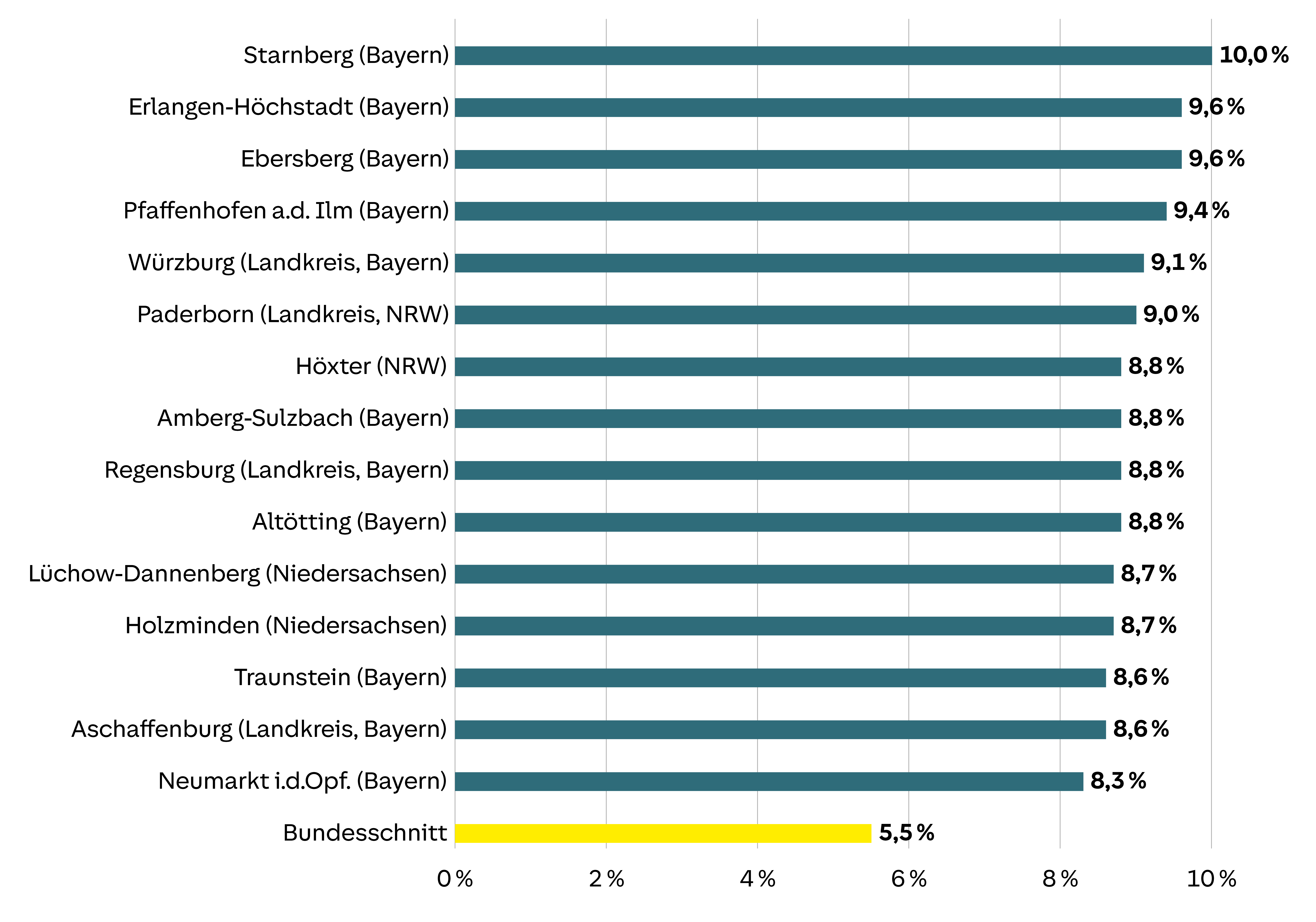 Horizontales Balkendiagramm: Starnberg, Bayern, führt mit 10,0 %. Erlangen-Höchstadt und Ebersberg folgen mit 9,6 %. Bundesschnitt liegt bei 5,5 %.