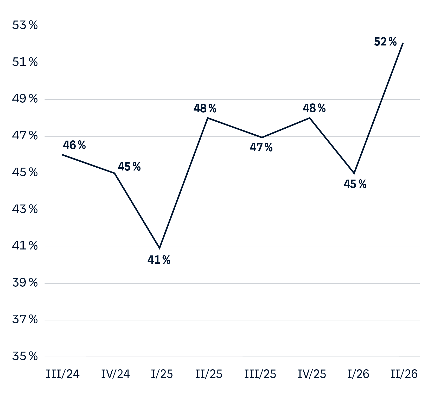 Grafik: Erstmals seit Beginn der Quartals-Messungen durch das HUK-E-Barometer in 2024 erklärt jetzt mehr als die Hälfte der Deutschen (52 %), dass sie Elektroautos "gut" oder "sehr gut" finden. 