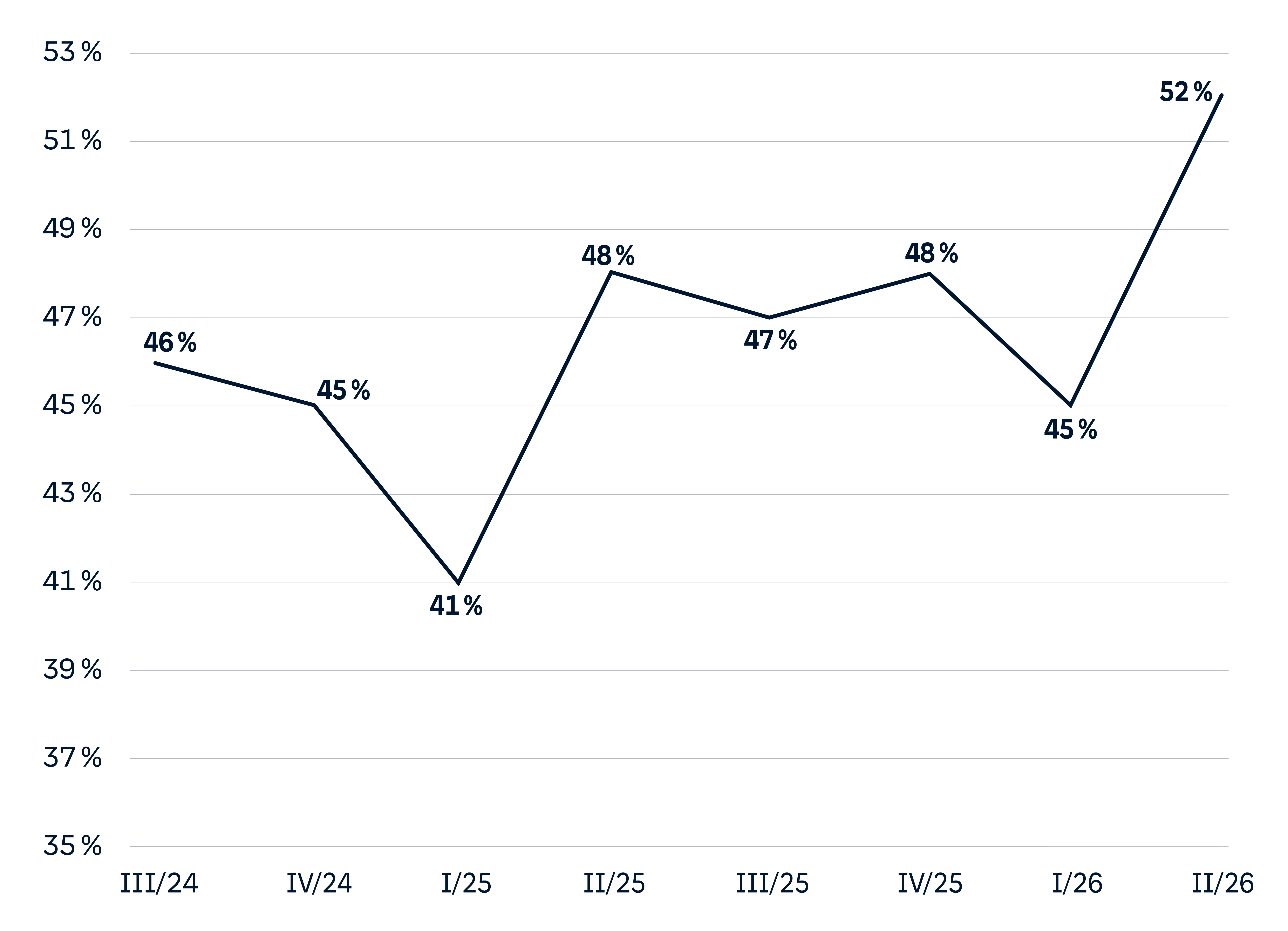 Grafik: Erstmals seit Beginn der Quartals-Messungen durch das HUK-E-Barometer in 2024 erklärt jetzt mehr als die Hälfte der Deutschen (52 %), dass sie Elektroautos "gut" oder "sehr gut" finden. 
