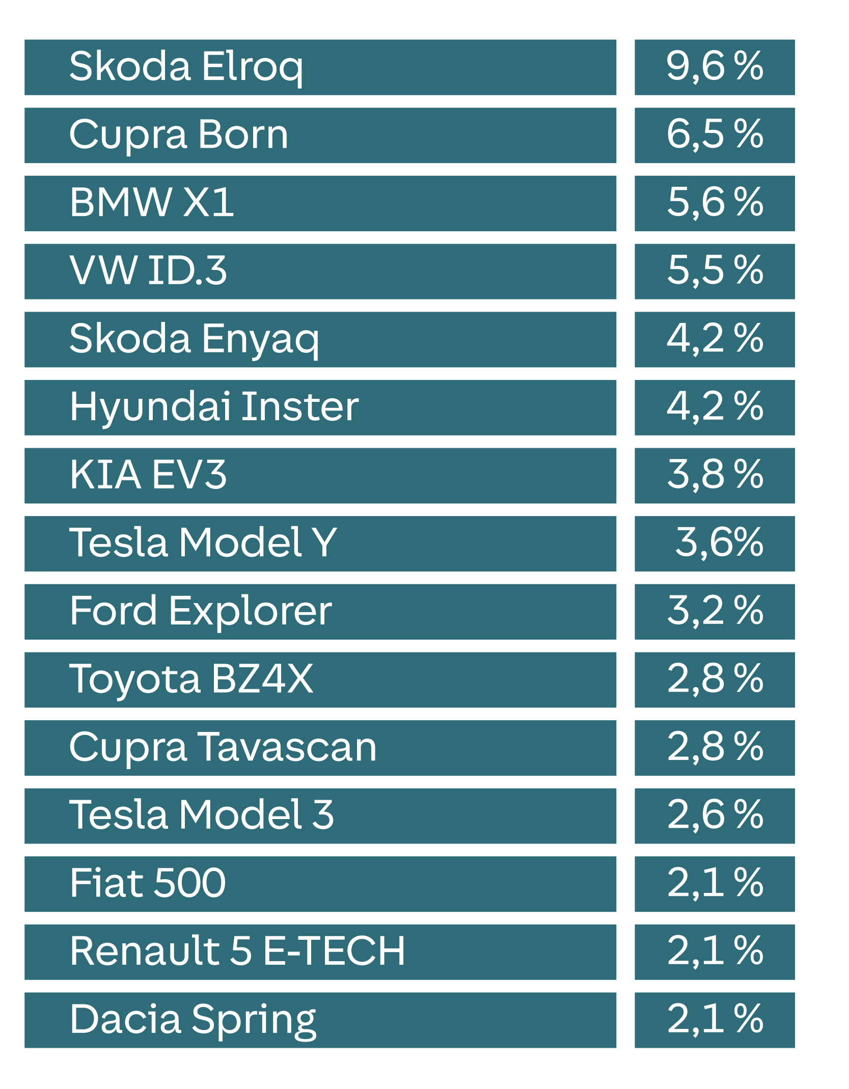 Die Liste zeigt verschiedene Automodelle mit ihren jeweiligen Marktanteilen in Prozent. Skoda Elroq führt mit 9,6 %, gefolgt von Cupra Born mit 6,5 % und BMW X1 mit 5,6 %. Weitere Modelle wie VW ID.3 und Skoda Enyaq liegen bei 5,5 % und 4,2 %. Am Ende der Liste stehen Fiat 500, Renault 5 E-TECH und Dacia Spring, jeweils mit 2,1 %.