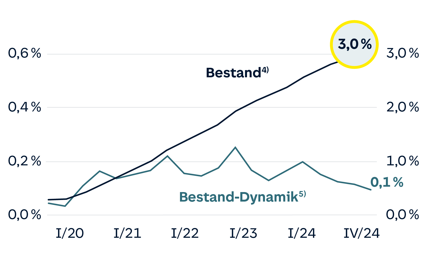 Grafik: Verbreitung von E-Autos in Deutschland. Fußnote 4: Bestand an E-Autos je 100 versicherte Fahrzeuge im HUK-Bestand wächst auf 3,0% im 4.Quartal 2024. Fußnote 5: Bestand-Dynamik absolute Veränderungen der Elektroauto-Bestandsquoten pro Quartal sinkt im 4.Quartal auf 0,1%.