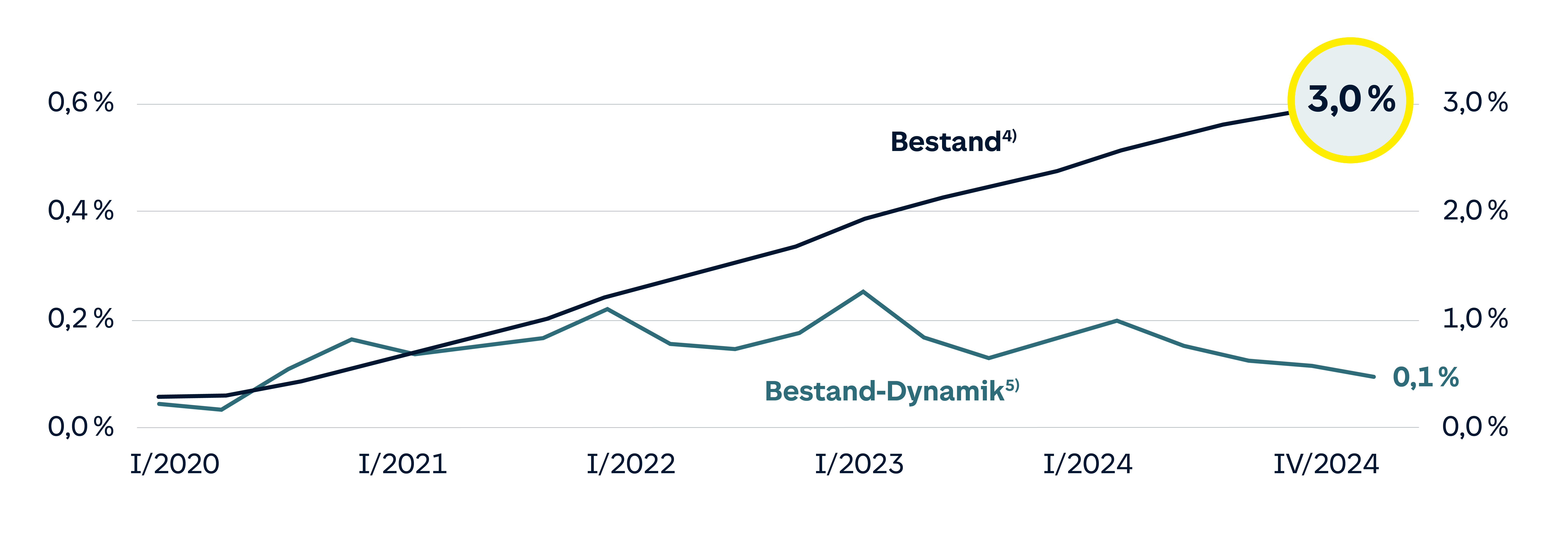 Grafik: Verbreitung von E-Autos in Deutschland. Fußnote 4: Bestand an E-Autos je 100 versicherte Fahrzeuge im HUK-Bestand wächst auf 3,0% im 4.Quartal 2024. Fußnote 5: Bestand-Dynamik absolute Veränderungen der Elektroauto-Bestandsquoten pro Quartal sinkt im 4.Quartal auf 0,1%.