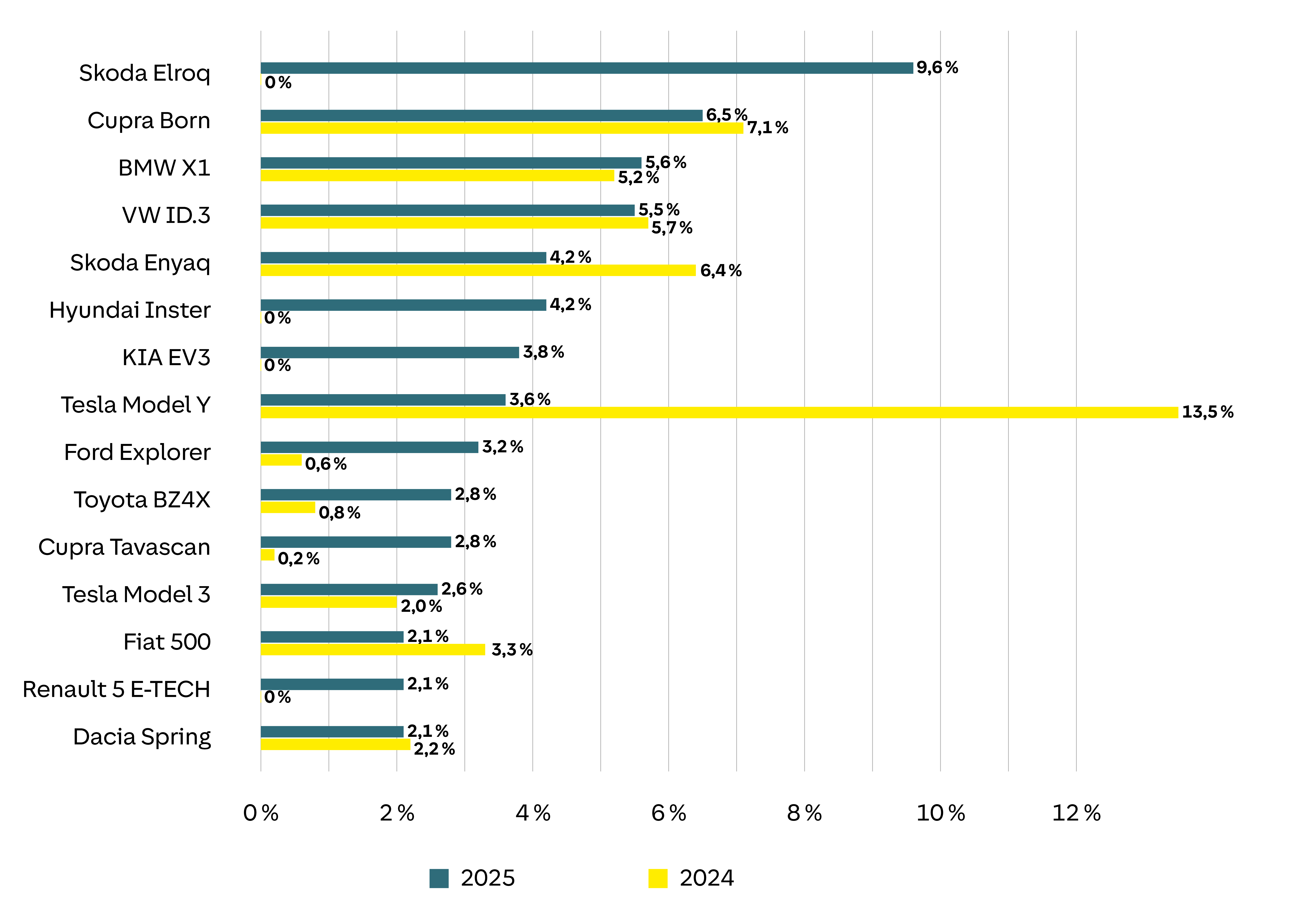 Das Balkendiagramm vergleicht die Marktanteile verschiedener Automodelle für die Jahre 2024 und 2025. Gelbe Balken repräsentieren 2024, türkise 2025. Der Skoda Elroq führt 2025 mit 9,6 %, während Tesla Model Y 2024 mit 13,5 % dominiert. Cupra Born zeigt 6,5 % für 2025 und 7,1 % für 2024. Andere Modelle wie BMW X1 und VW ID.3 variieren zwischen etwa 5 % und 6 %. Das Diagramm zeigt deutlich die Veränderungen der Marktanteile über die zwei Jahre.
