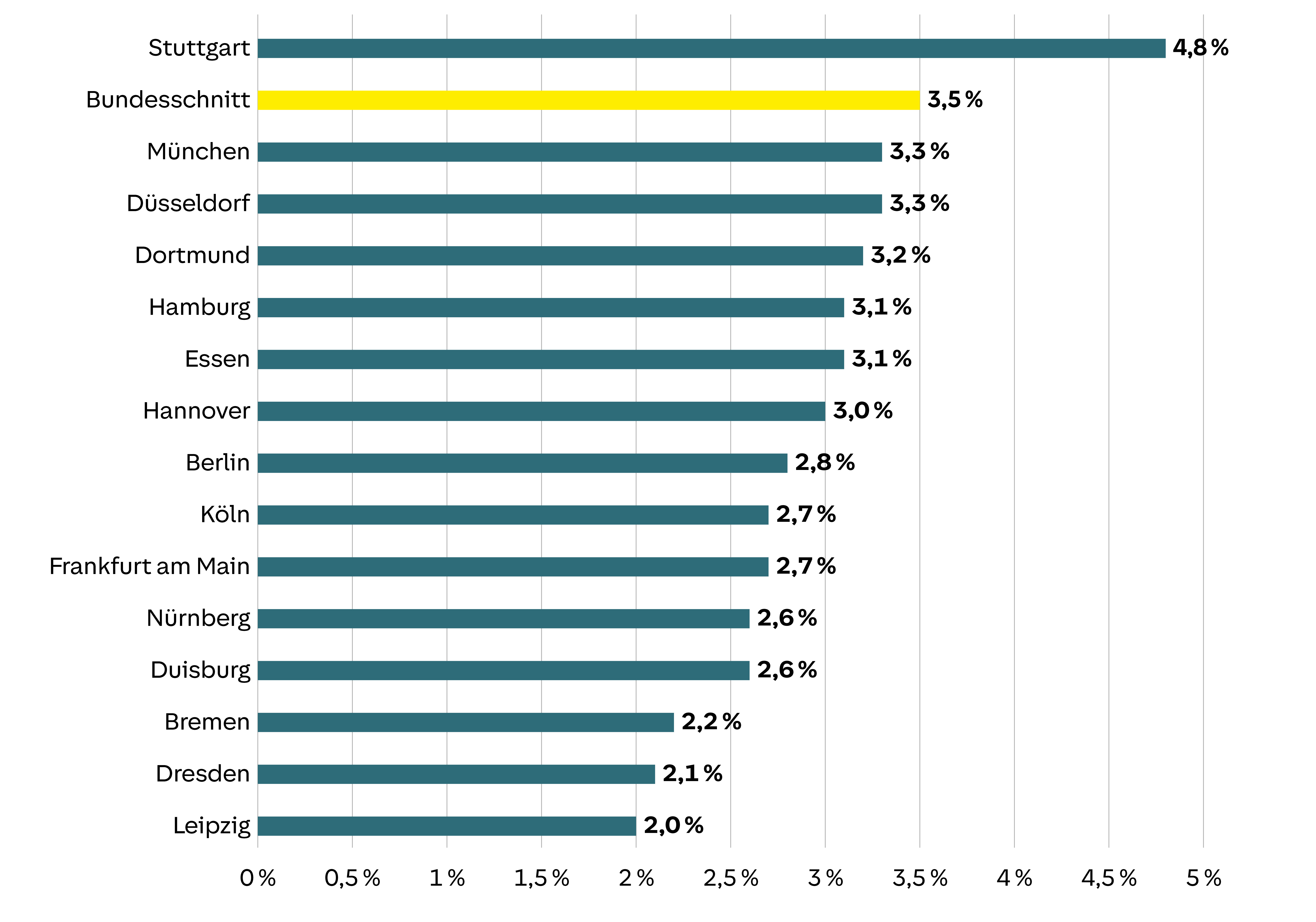 Horizontales Balkendiagramm: Stuttgart führt mit 4,8 %. Bundesschnitt liegt bei 3,5 %. Leipzig hat den niedrigsten Wert mit 2,0 %.