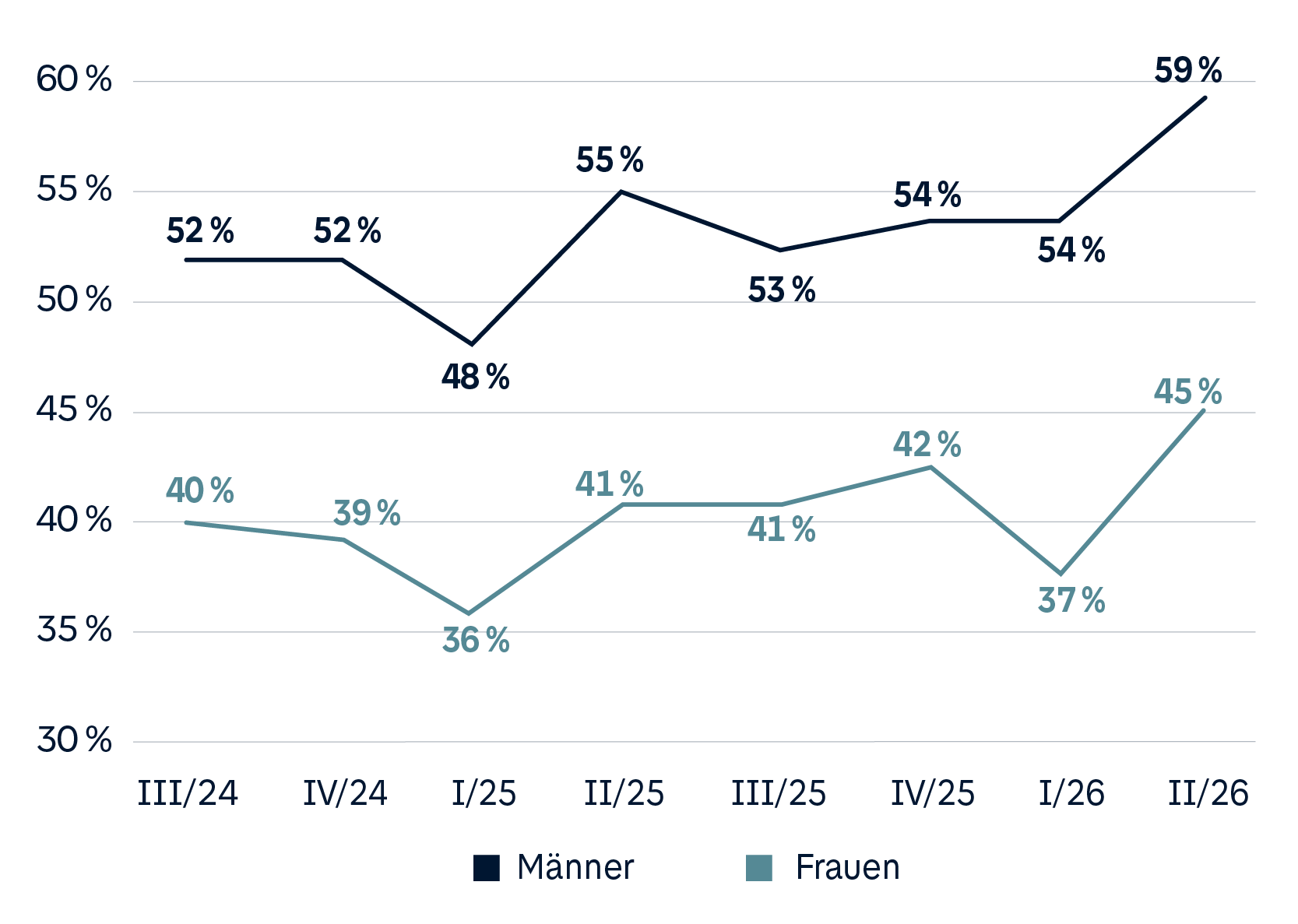 Grafik: Frage: „Wie stehen Sie grundsätzlich zu reinen Elektroautos (Autos nur mit Elektromotor)?“ Antwort hier: Bewertung von Elektroautos als „Sehr gut“ oder „gut“ Darstellung: Unterscheidung nach Geschlecht