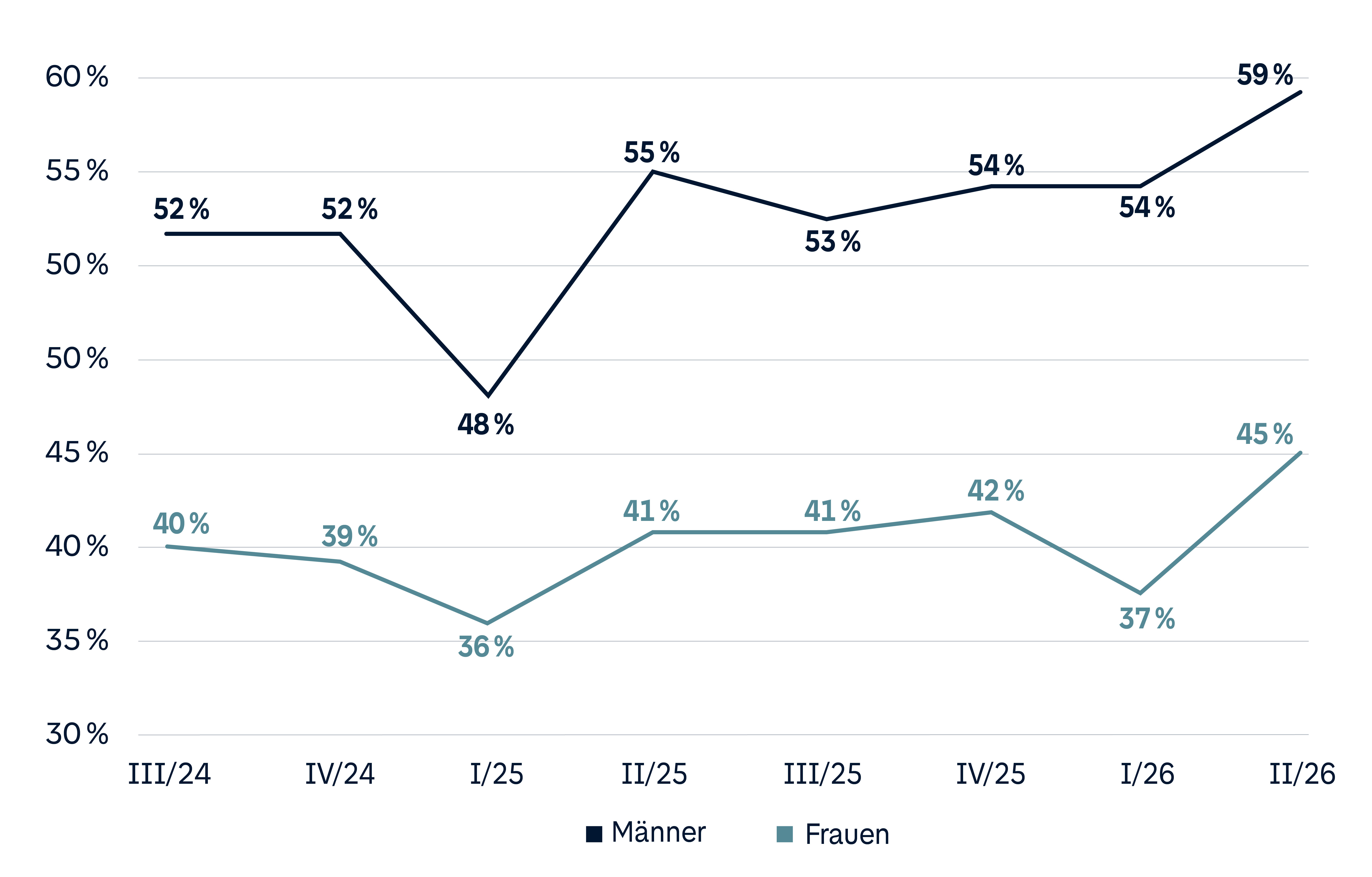 Grafik: Frage: „Wie stehen Sie grundsätzlich zu reinen Elektroautos (Autos nur mit Elektromotor)?“ Antwort hier: Bewertung von Elektroautos als „Sehr gut“ oder „gut“ Darstellung: Unterscheidung nach Geschlecht