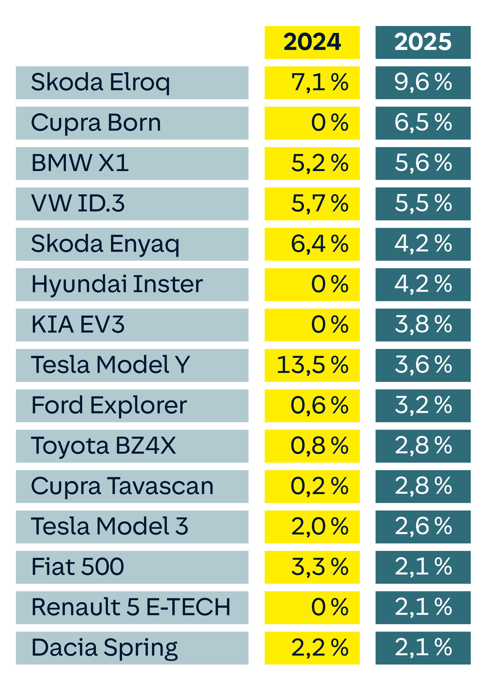 Die Tabelle zeigt die Marktanteile verschiedener Automodelle für 2024 und 2025. Skoda Elroq steigt von 7,1 % in 2024 auf 9,6 % in 2025. Cupra Born hat keinen Anteil in 2024, aber 6,5 % in 2025. Tesla Model Y fällt von 13,5 % in 2024 auf 3,6 % in 2025. Einige Modelle wie Hyundai Inster und KIA EV3 haben in 2024 keine Anteile, aber 4,2 % bzw. 3,8 % in 2025. Modelle wie Fiat 500 und Dacia Spring haben konstante Anteile von 3,3 % auf 2,1 % bzw. von 2,2 % auf 2,1 %.