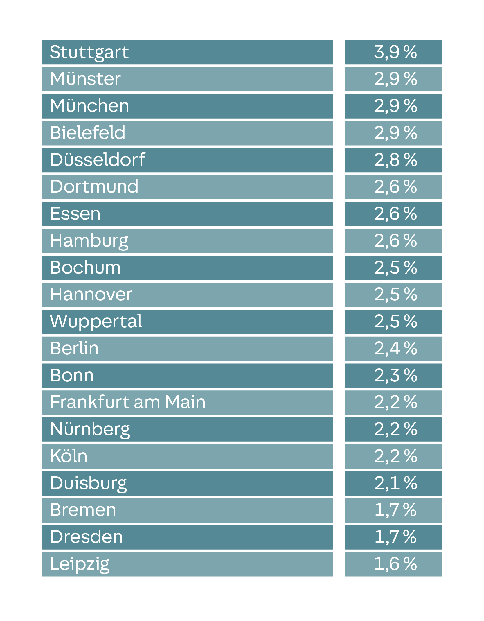 Balkendiagramm: Bestand an privat gehaltenen E-Autos in den 20 größten deutschen Städten zum 31.12.2024. In Stuttgart 3,9%. Münster, München und Bielefeld 2,9% gefolgt von Düsseldorf mit 2,8%. In Dortmund, Essen und Hamburg 2,6% gefolgt von Bochum, Hannover und Wuppertal mit 2,5%. Berlin mit 2,4%, Bonn mit 2,3% gefolgt von Frankfurt am Main, Nürnberg und Köln mit 2,2%. Duisburg mit 2,1%, sowie Bremen und Dresden 1,7% gefolgt von Leipzig mit 1,6%. 