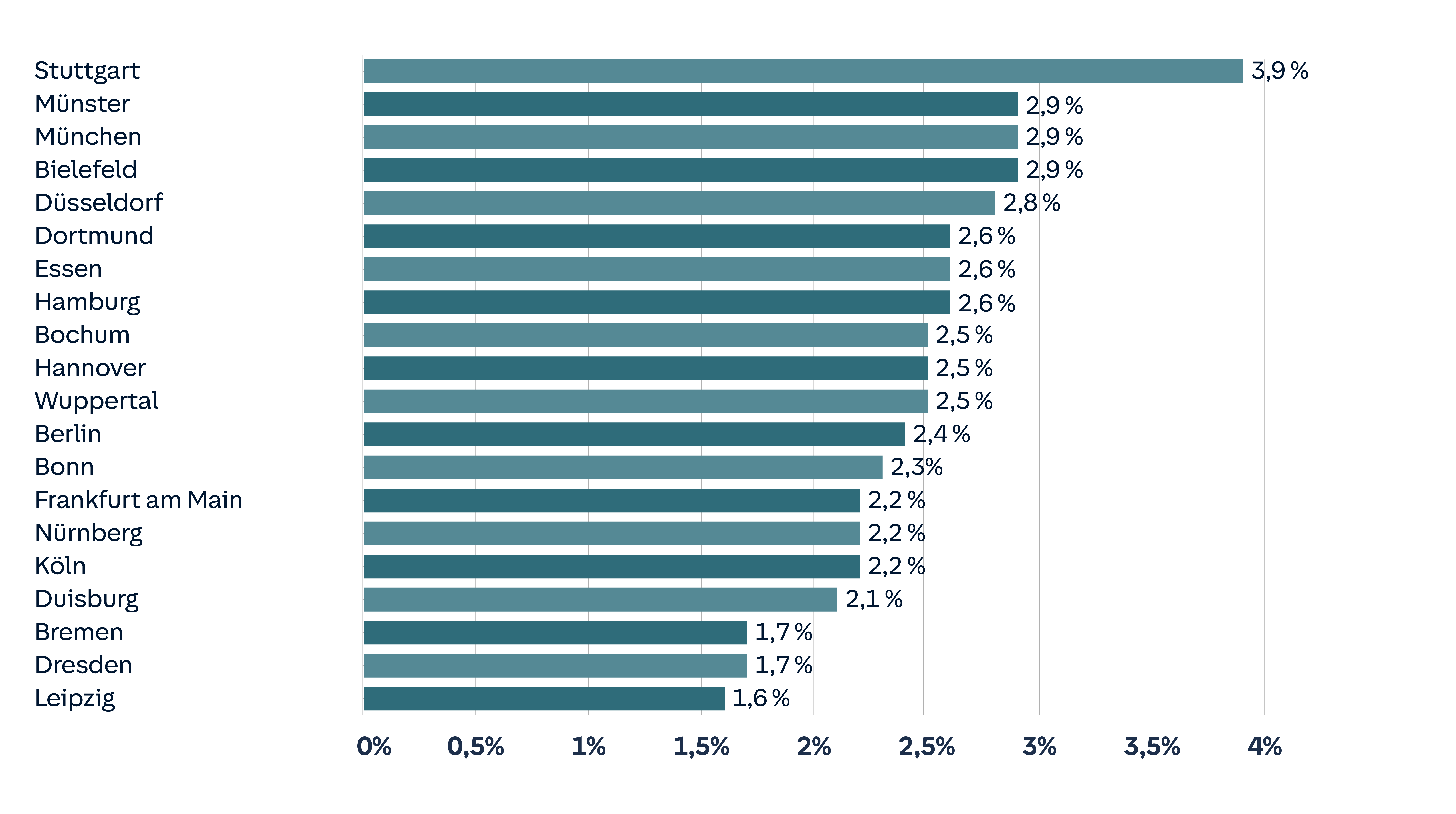 Balkendiagramm: Bestand an privat gehaltenen E-Autos in den 20 größten deutschen Städten zum 31.12.2024. In Stuttgart 3,9%. Münster, München und Bielefeld 2,9% gefolgt von Düsseldorf mit 2,8%. In Dortmund, Essen und Hamburg 2,6% gefolgt von Bochum, Hannover und Wuppertal mit 2,5%. Berlin mit 2,4%, Bonn mit 2,3% gefolgt von Frankfurt am Main, Nürnberg und Köln mit 2,2%. Duisburg mit 2,1%, sowie Bremen und Dresden 1,7% gefolgt von Leipzig mit 1,6%. 